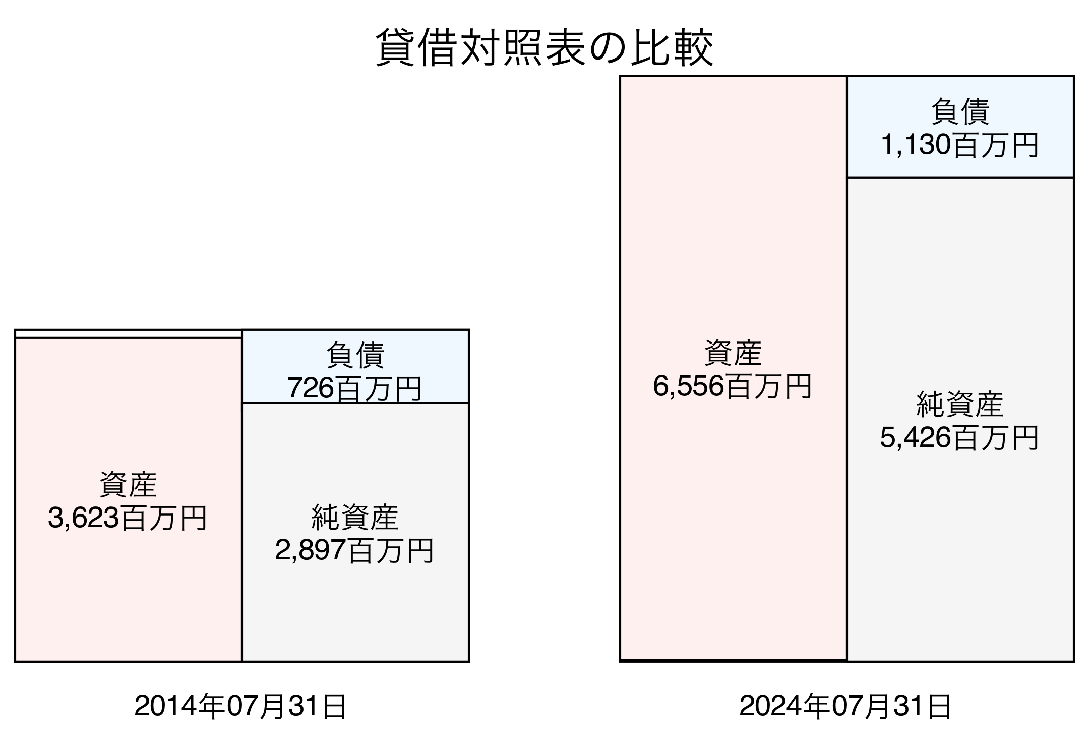 貸借対照表比較グラフ