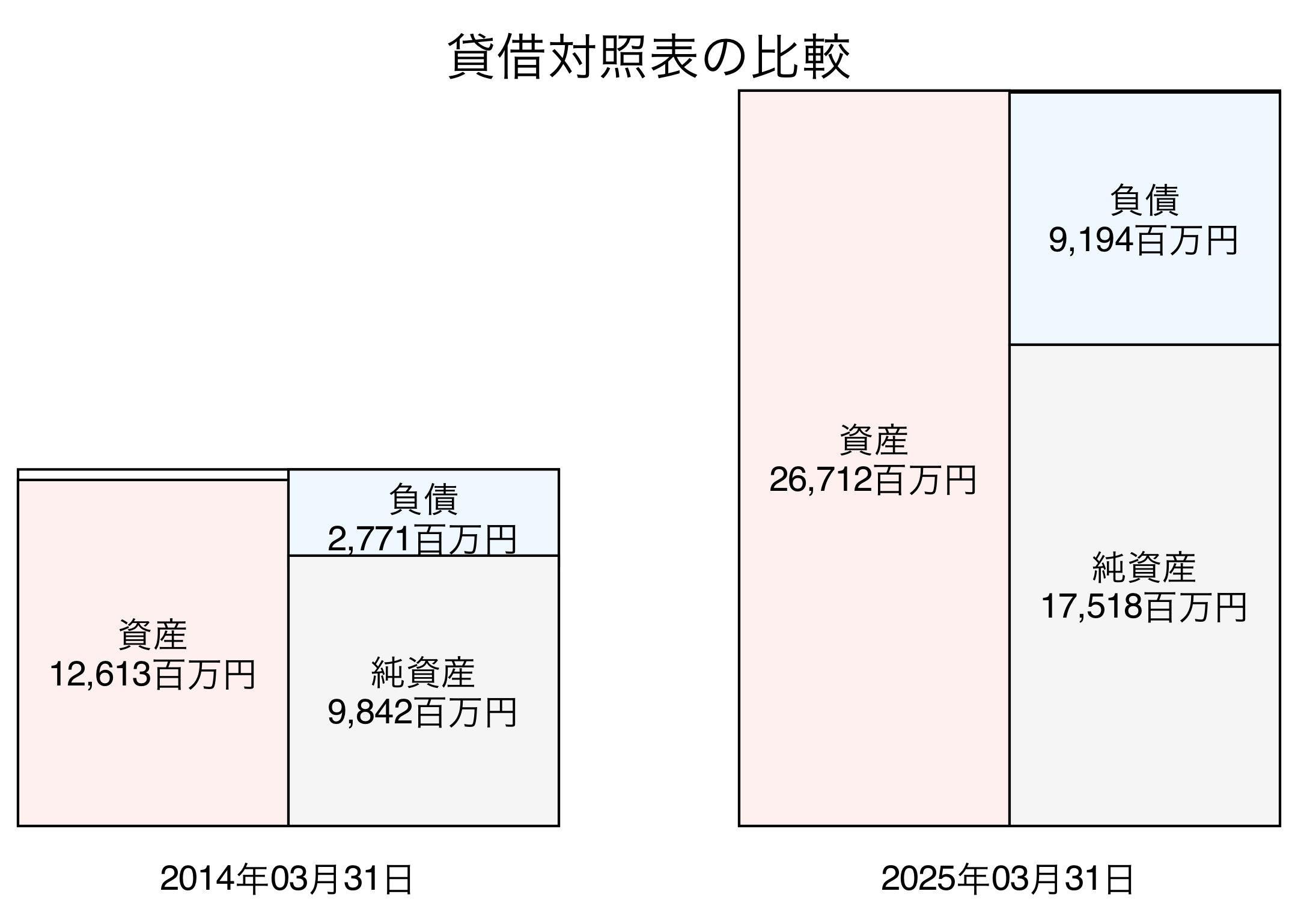 貸借対照表比較グラフ
