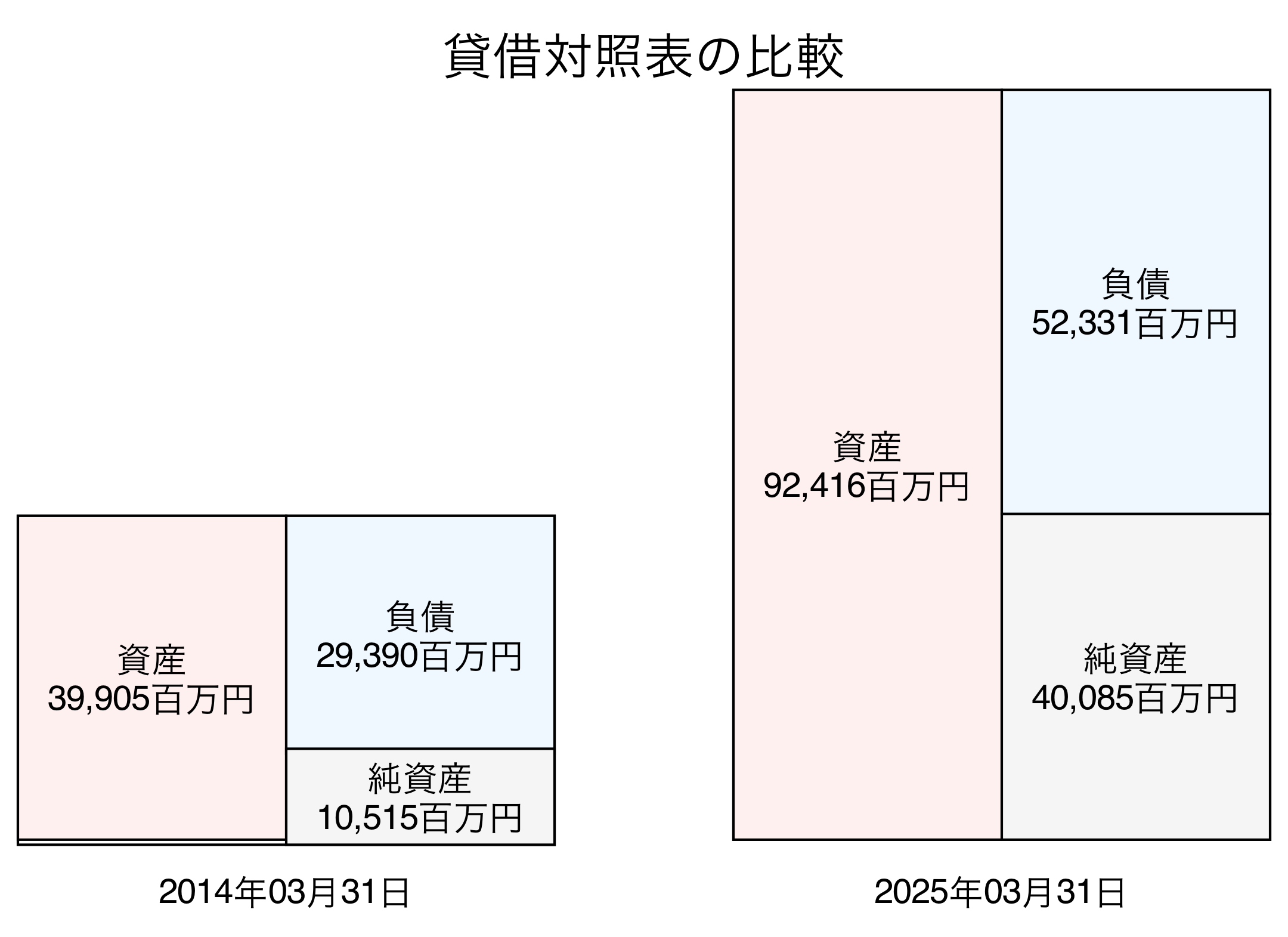 貸借対照表比較グラフ