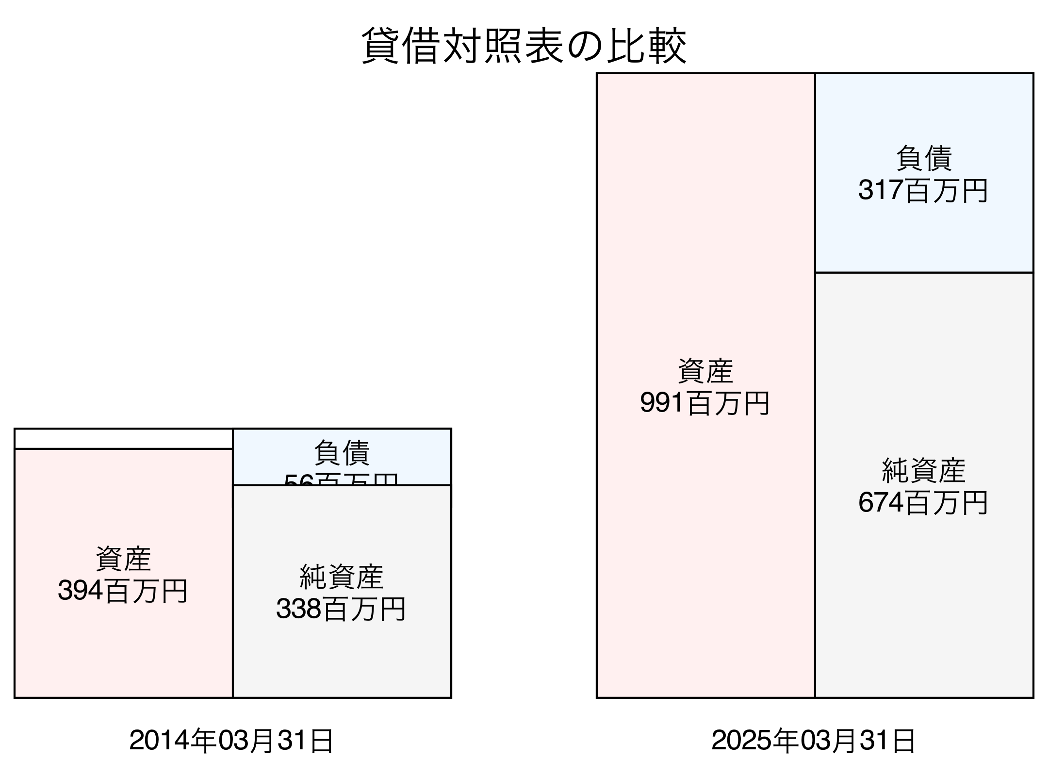 貸借対照表比較グラフ