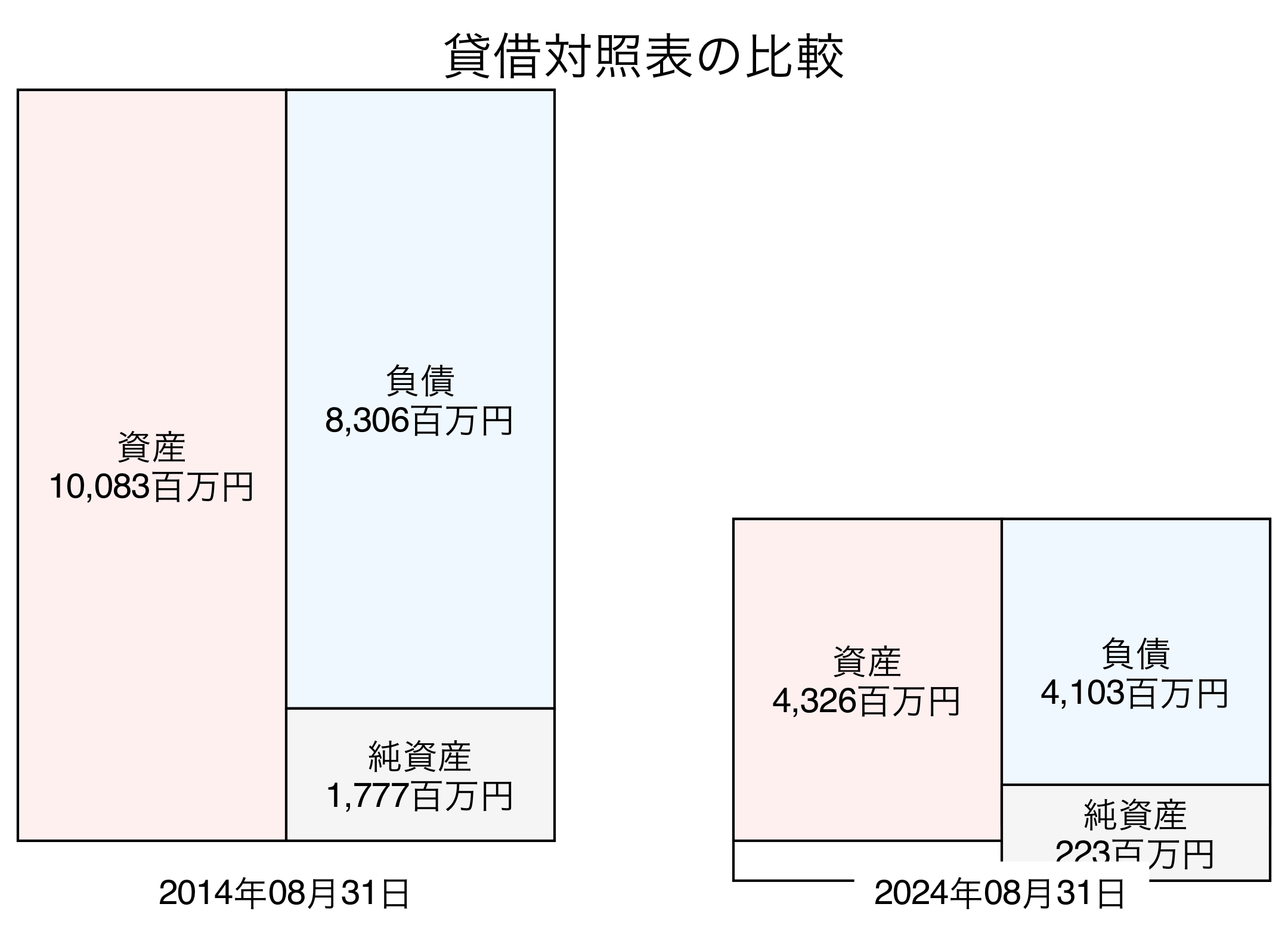 貸借対照表比較グラフ