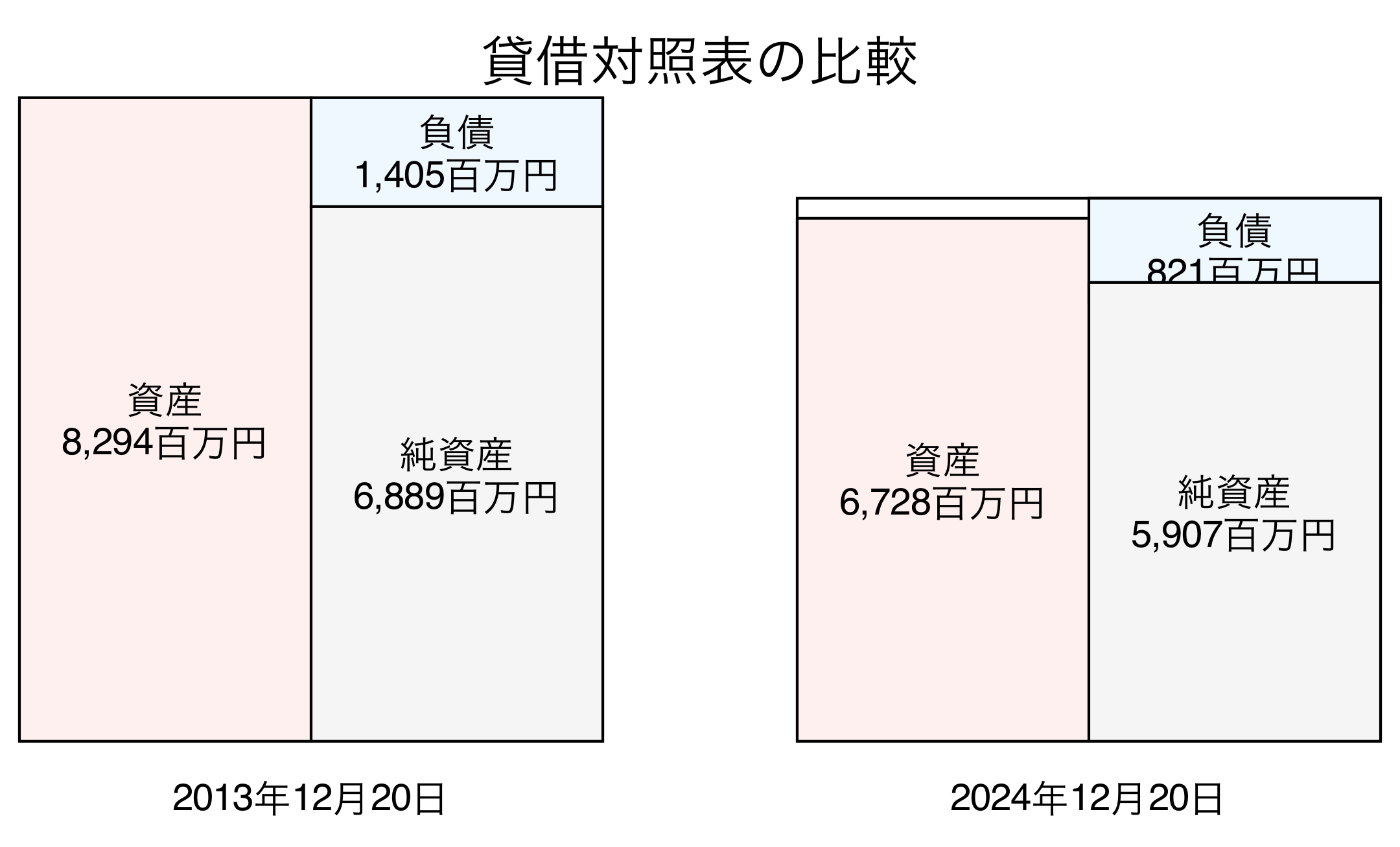 貸借対照表比較グラフ