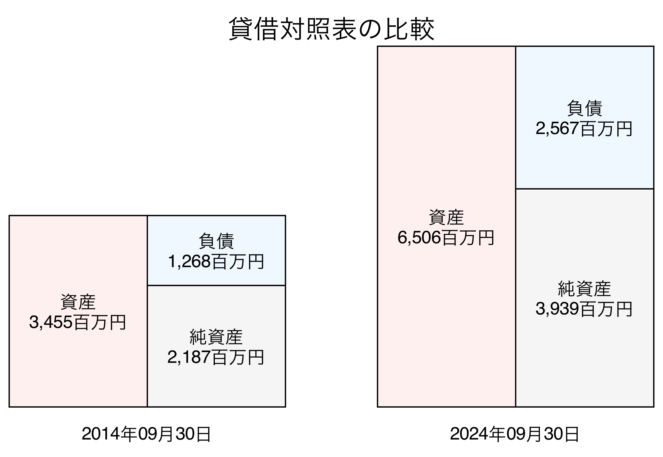 貸借対照表比較グラフ