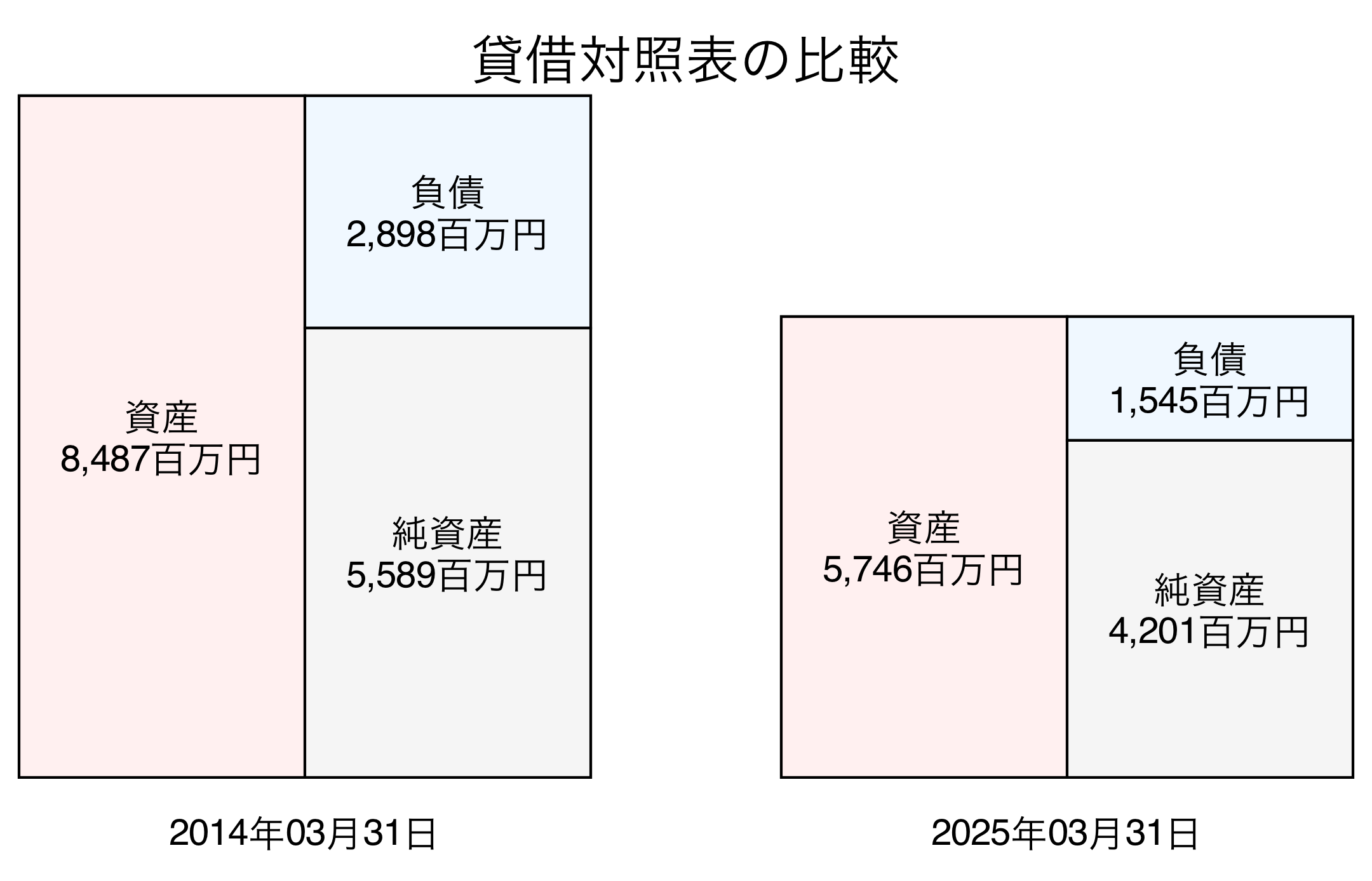 貸借対照表比較グラフ