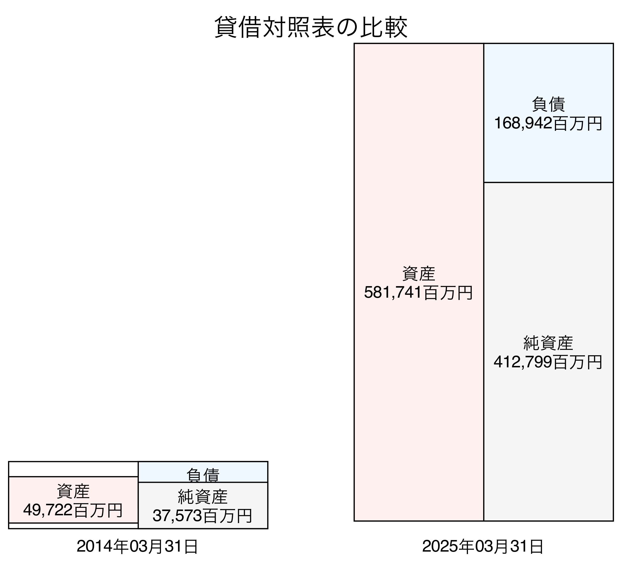 貸借対照表比較グラフ
