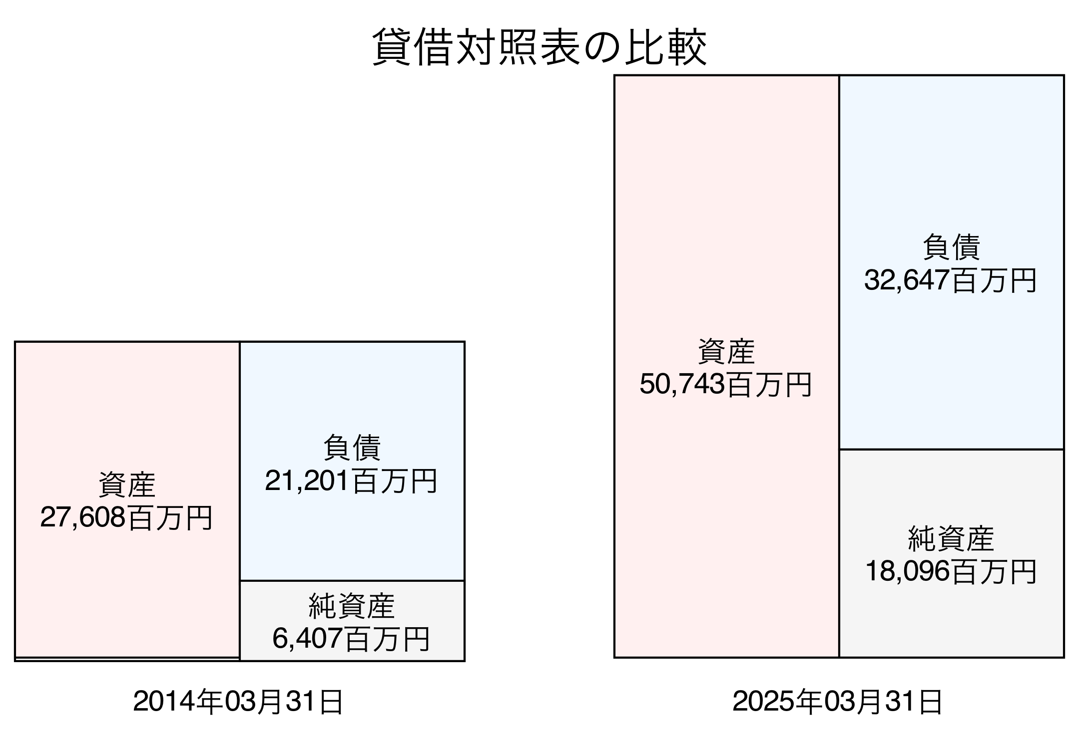 貸借対照表比較グラフ