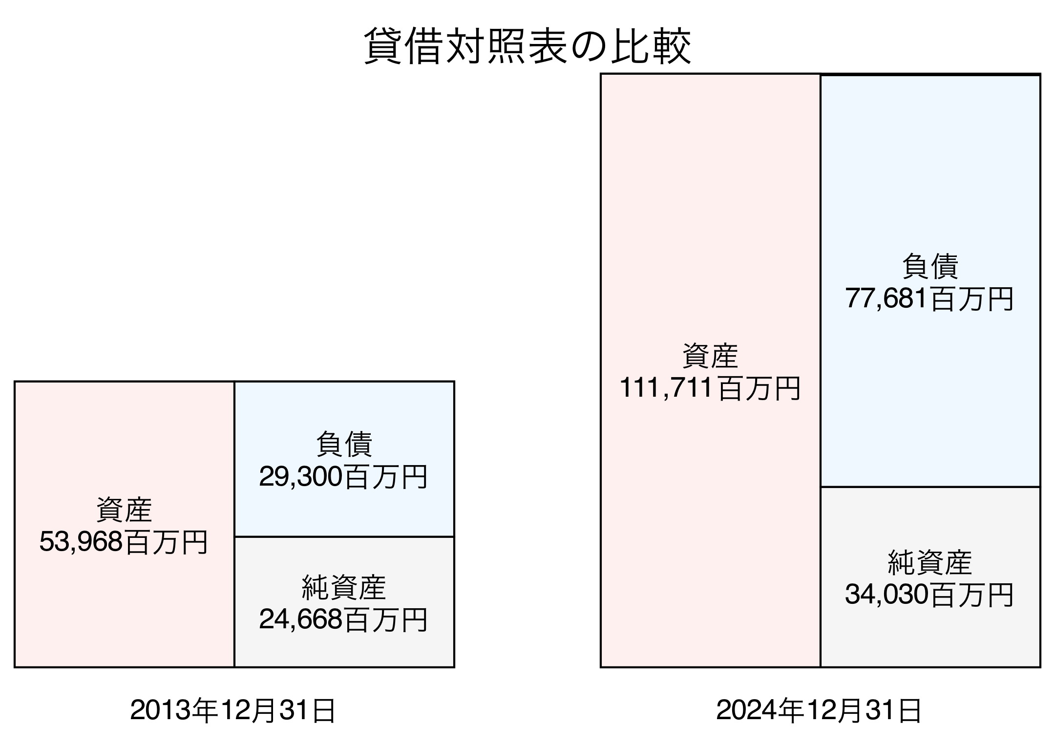 貸借対照表比較グラフ