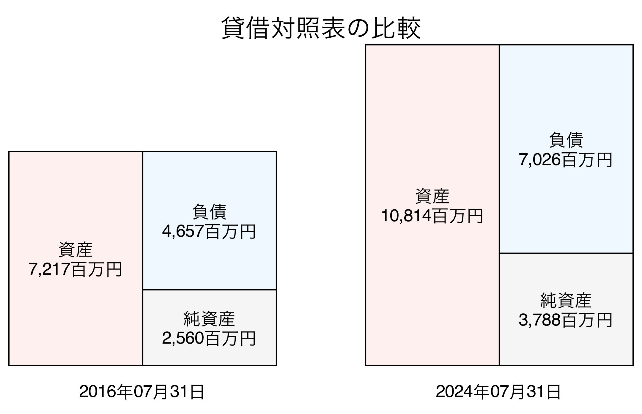 貸借対照表比較グラフ