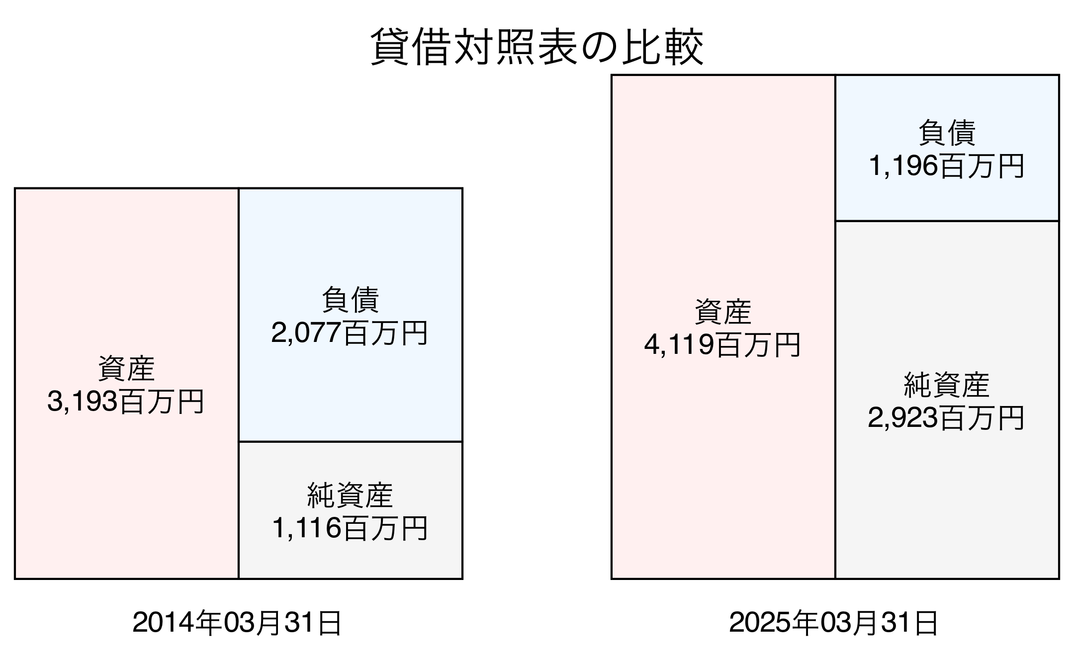 貸借対照表比較グラフ
