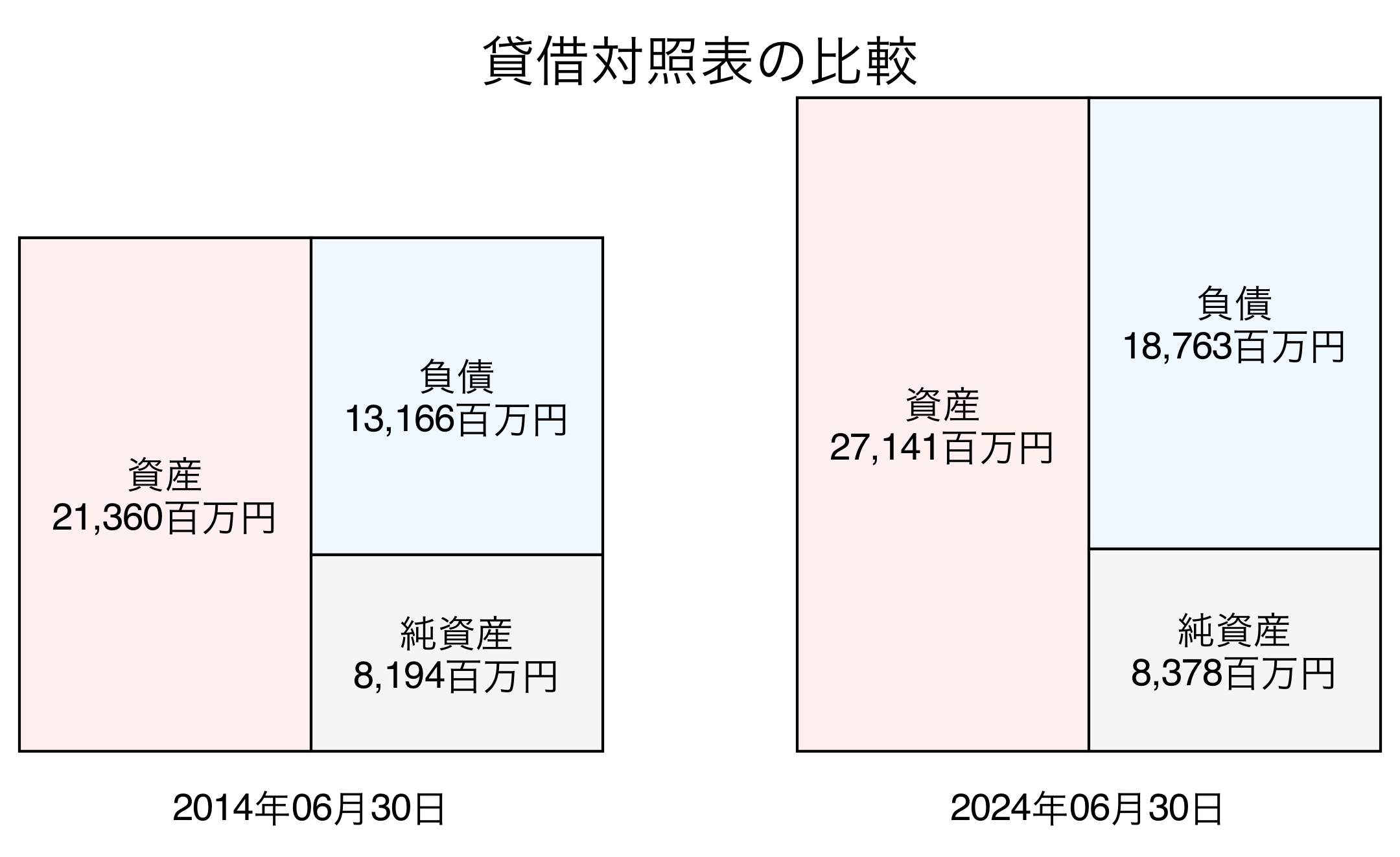 貸借対照表比較グラフ