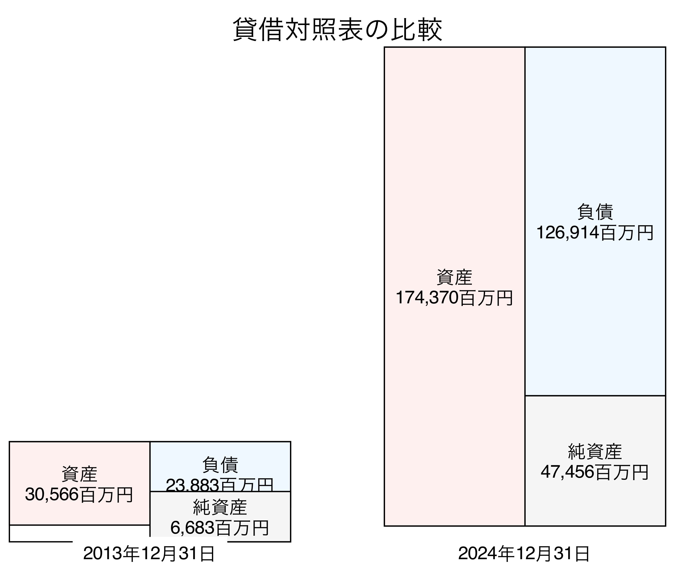 貸借対照表比較グラフ