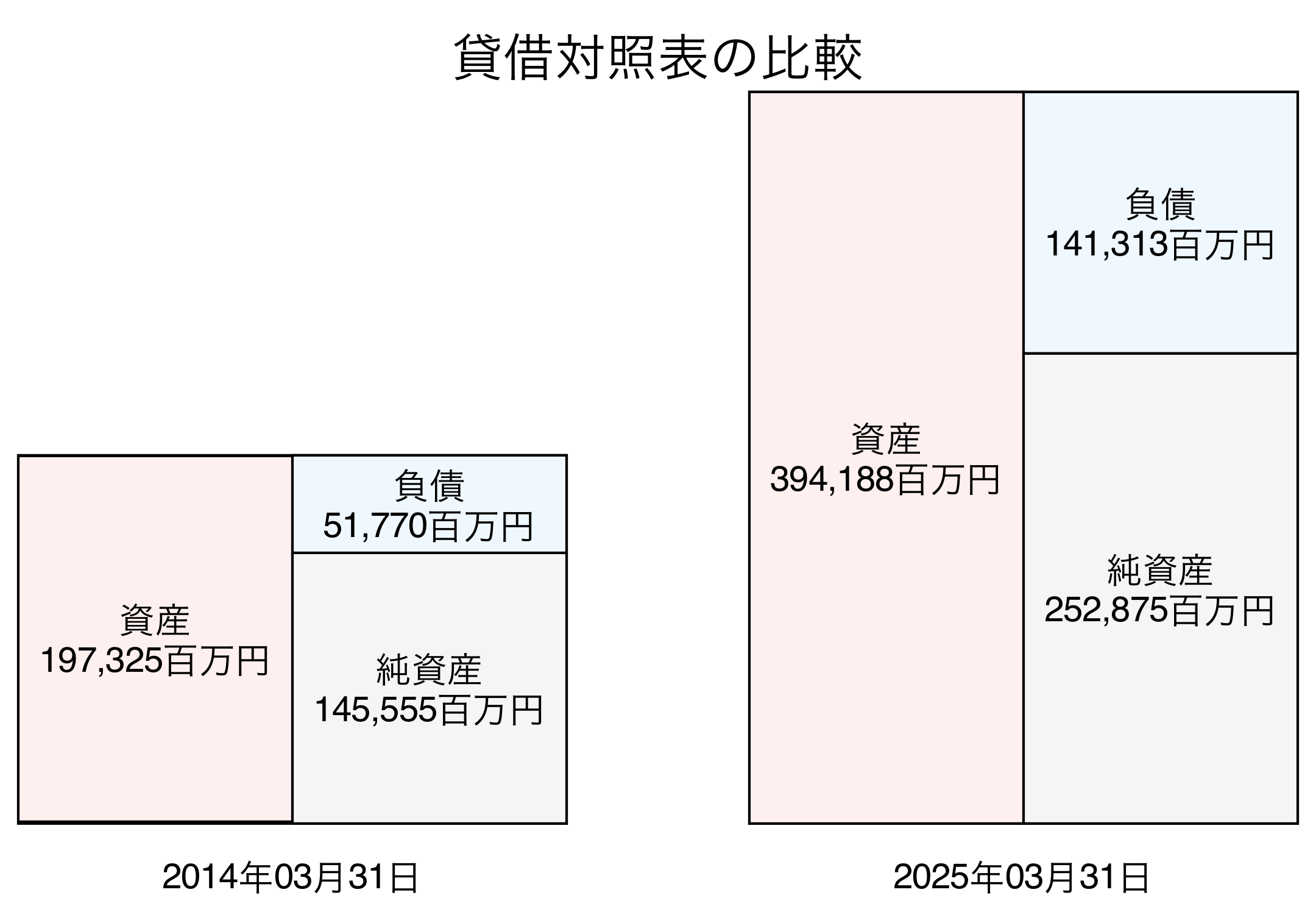 貸借対照表比較グラフ