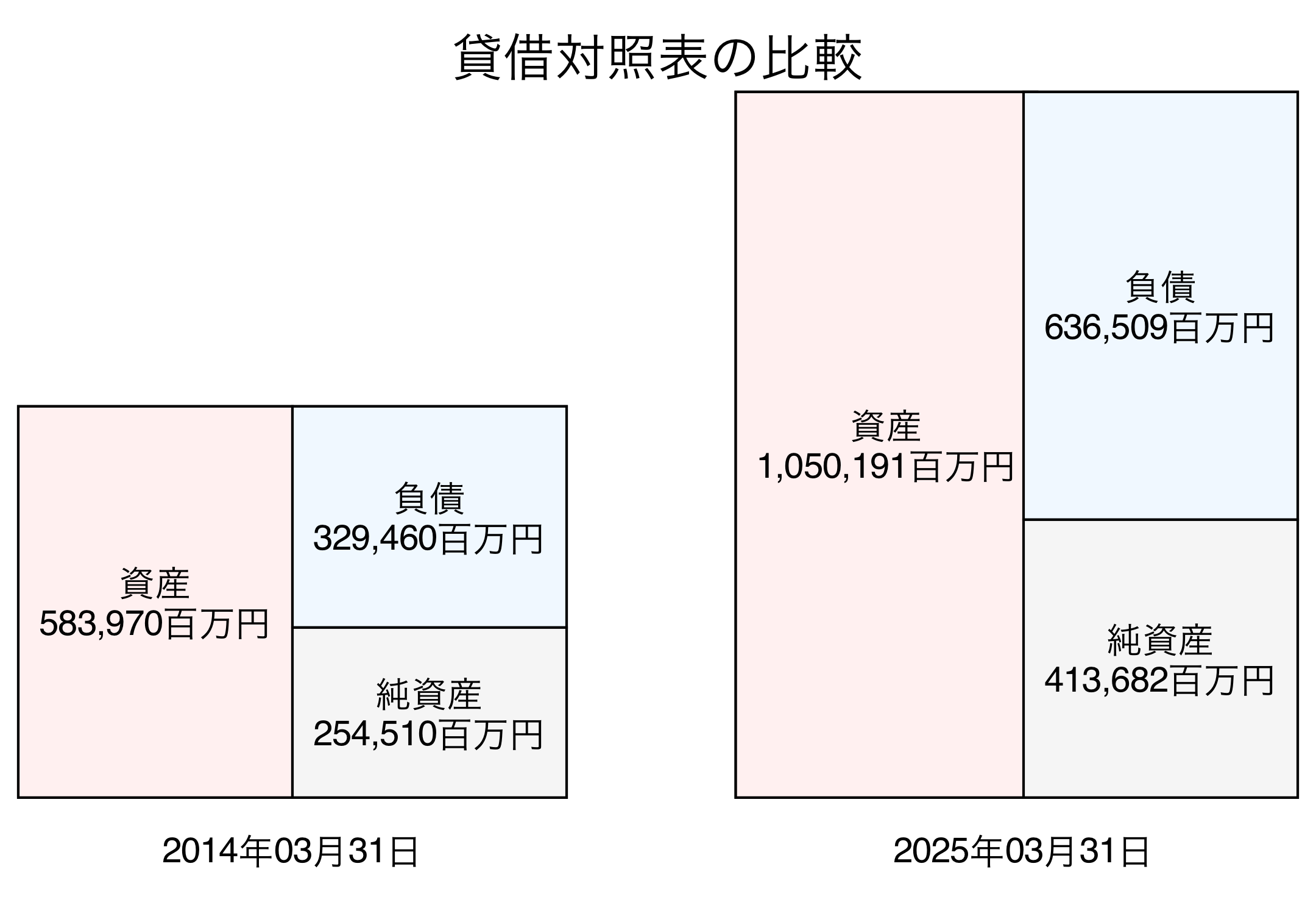 貸借対照表比較グラフ