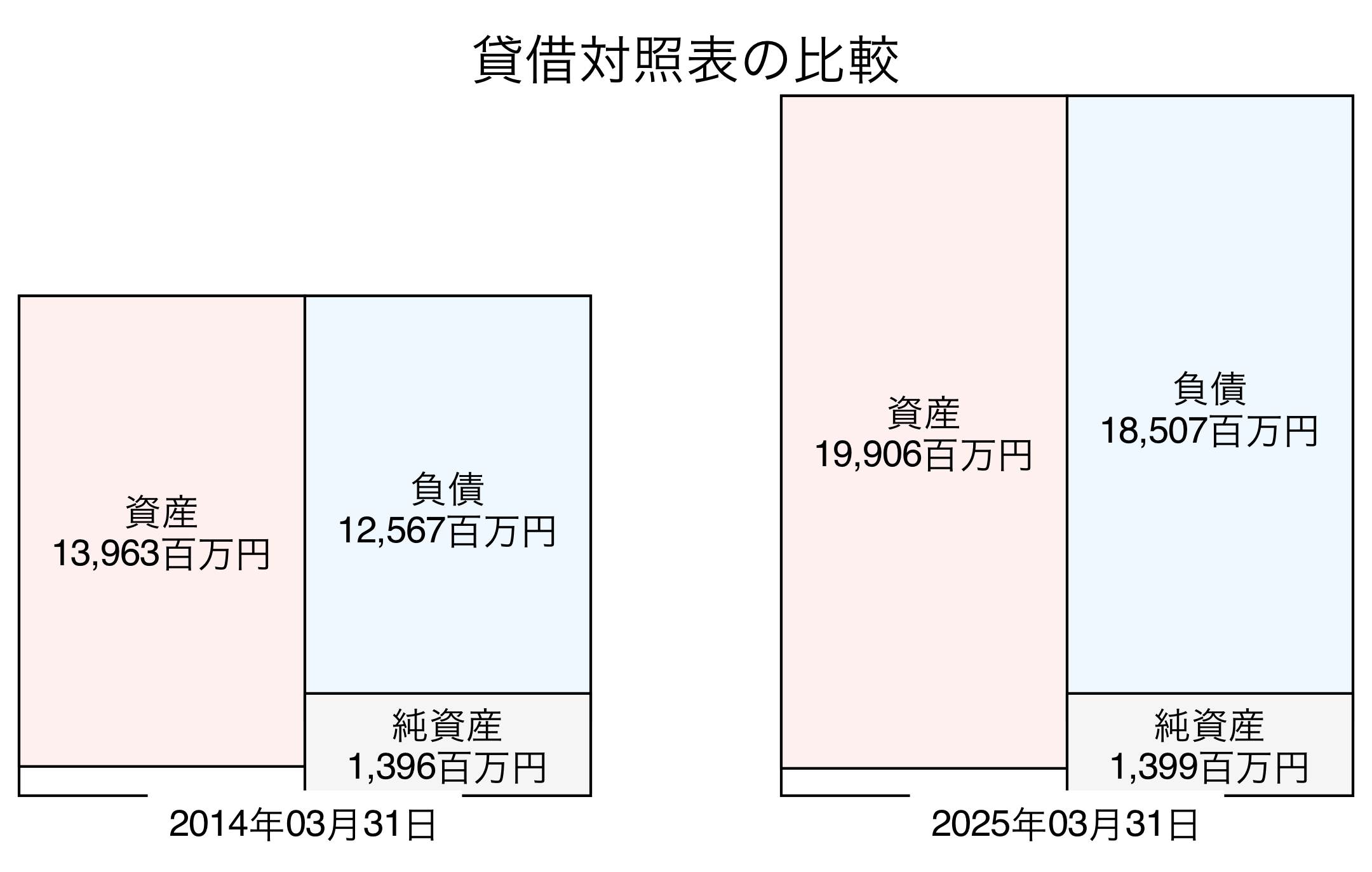 貸借対照表比較グラフ