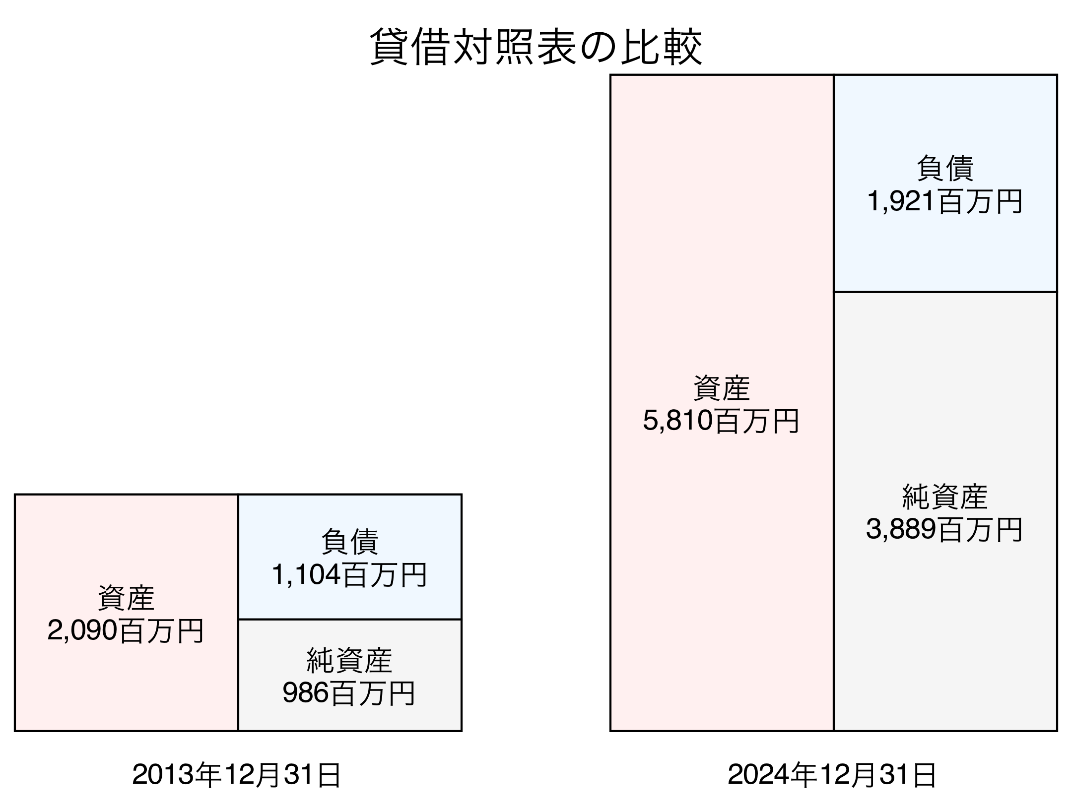 貸借対照表比較グラフ