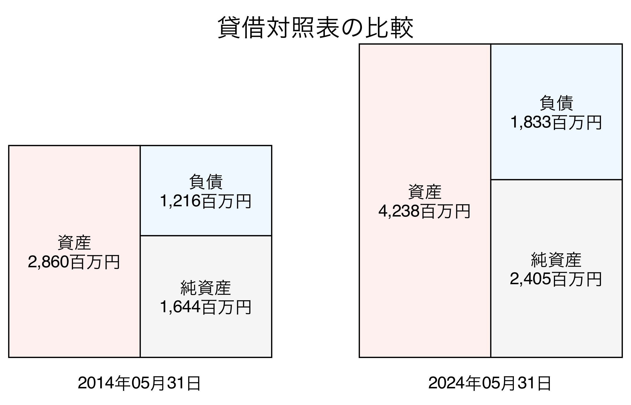 貸借対照表比較グラフ