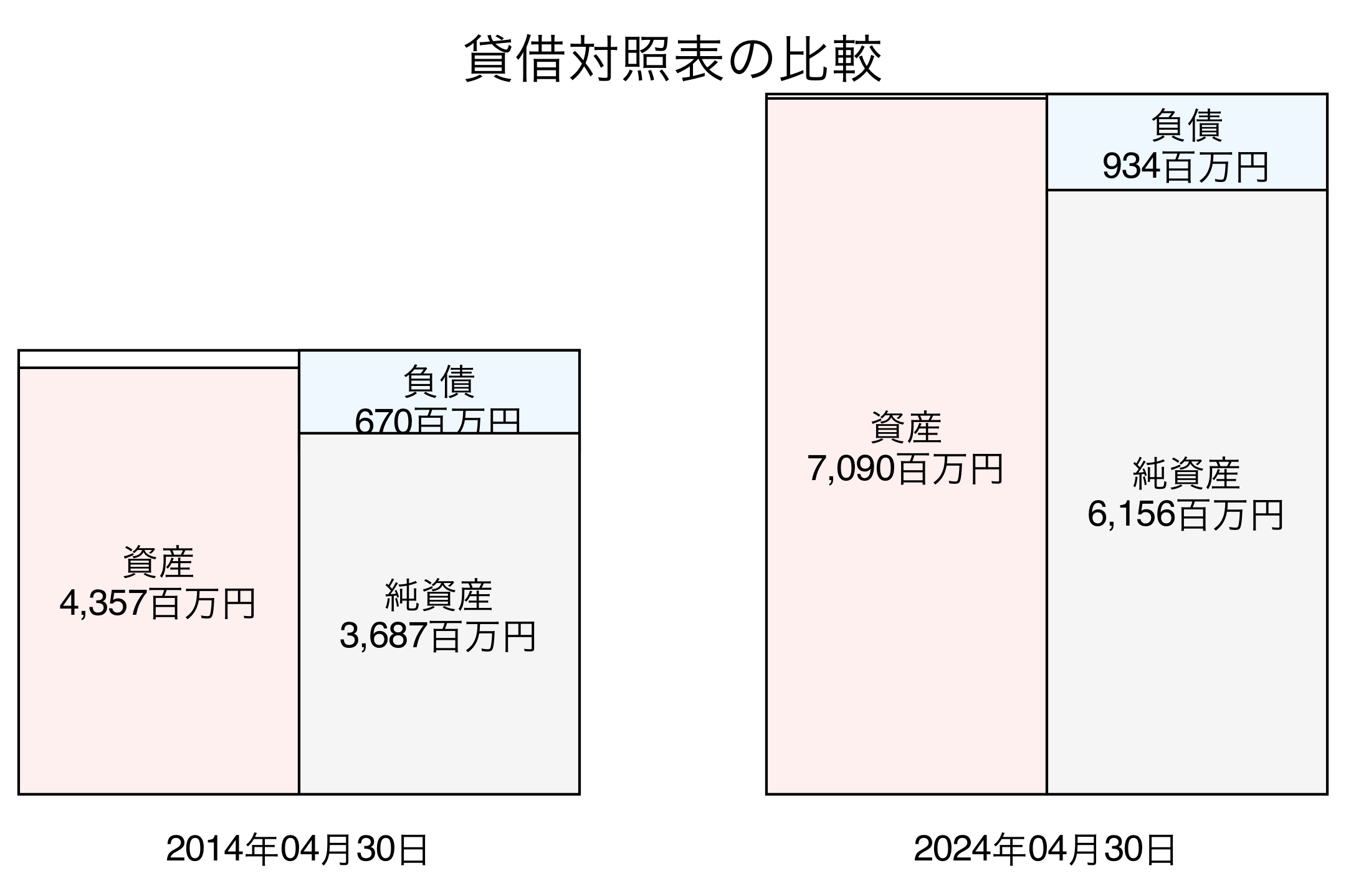 貸借対照表比較グラフ
