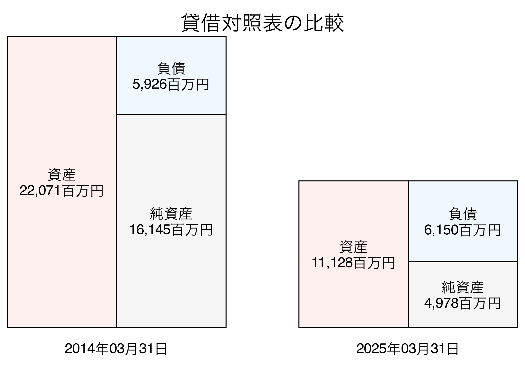 貸借対照表比較グラフ