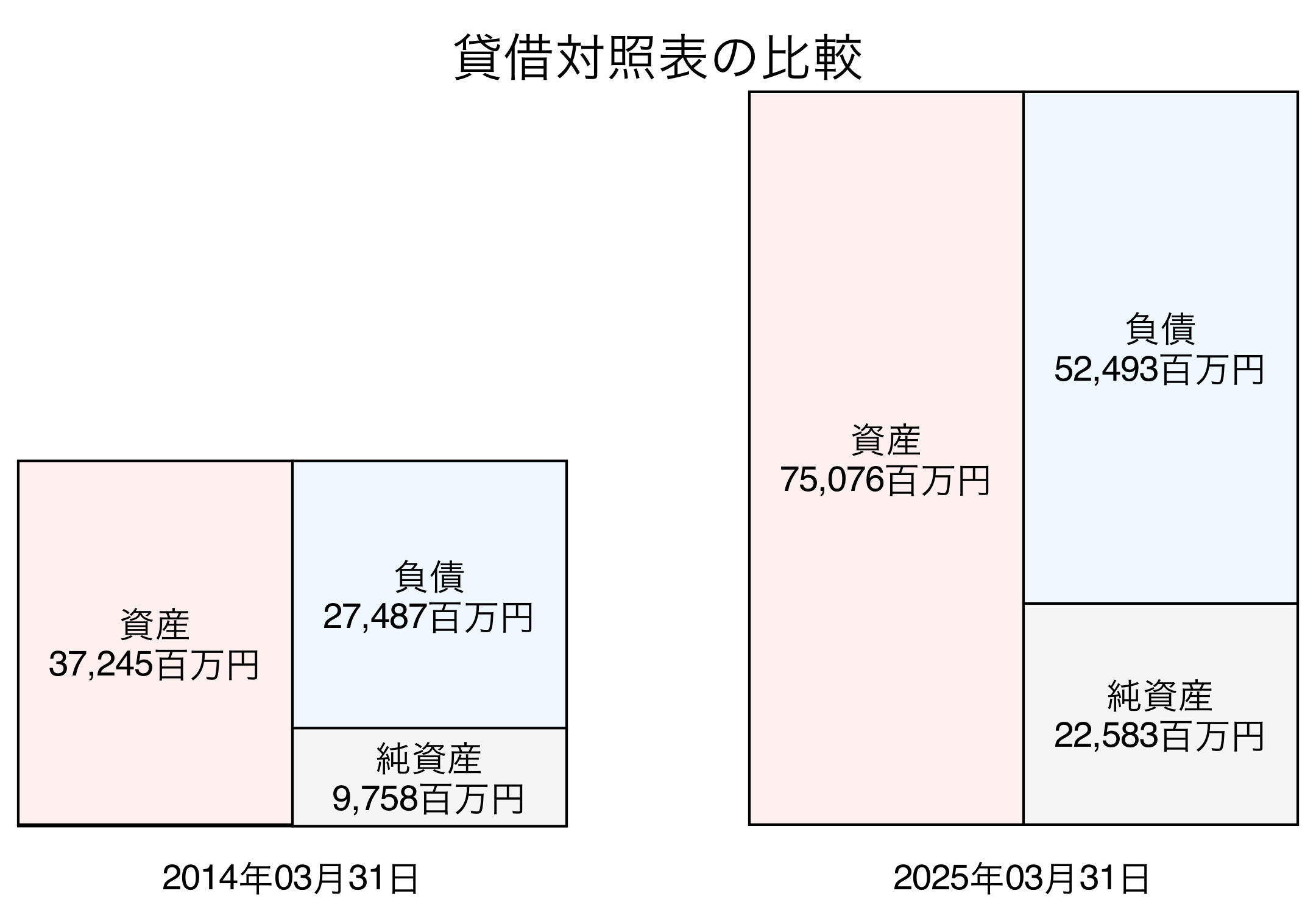 貸借対照表比較グラフ