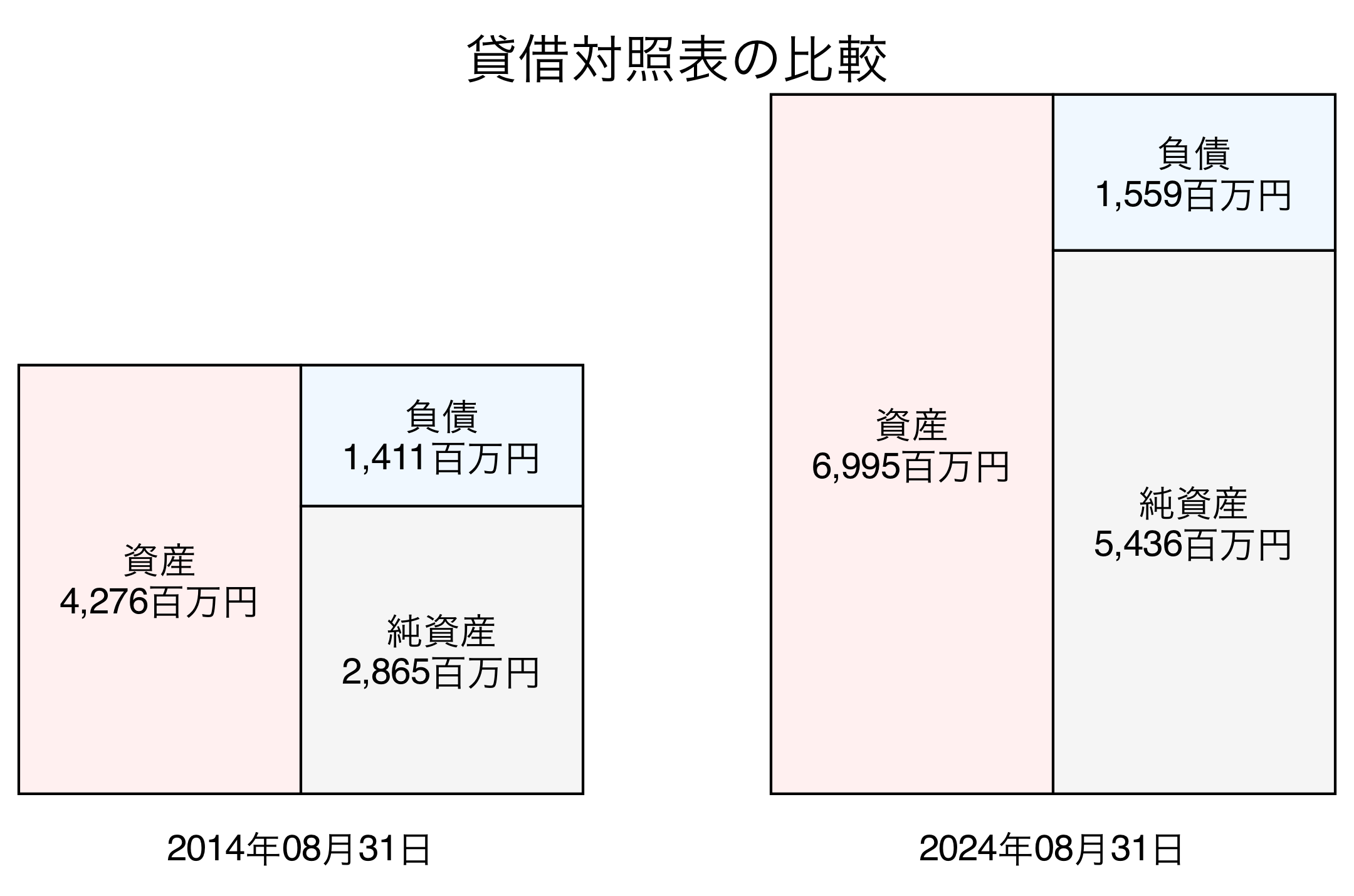 貸借対照表比較グラフ