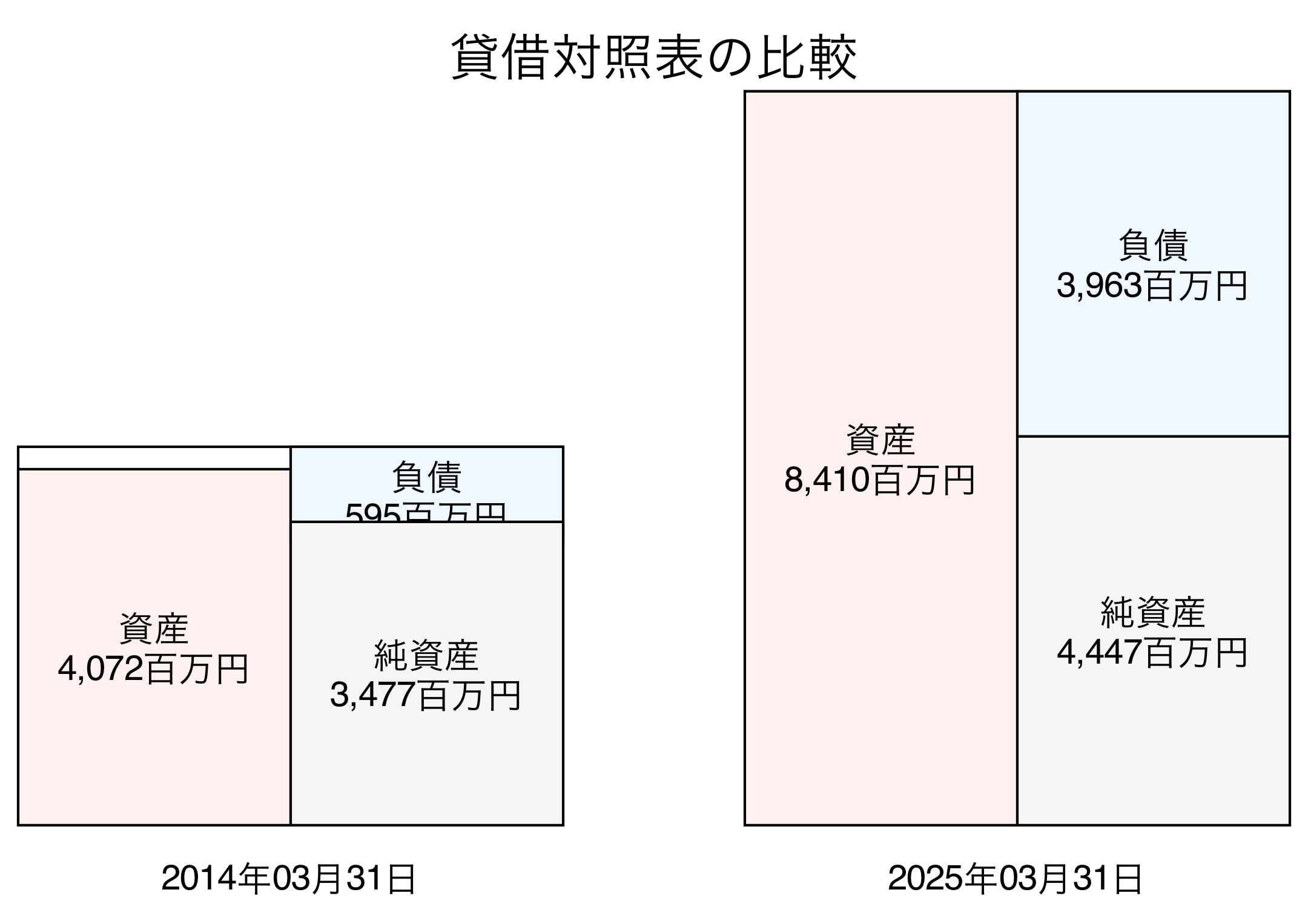 貸借対照表比較グラフ