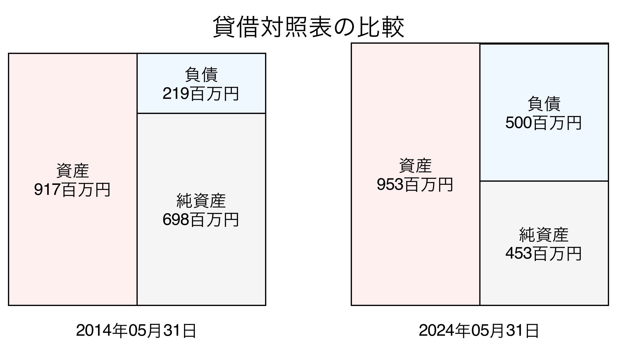 貸借対照表比較グラフ