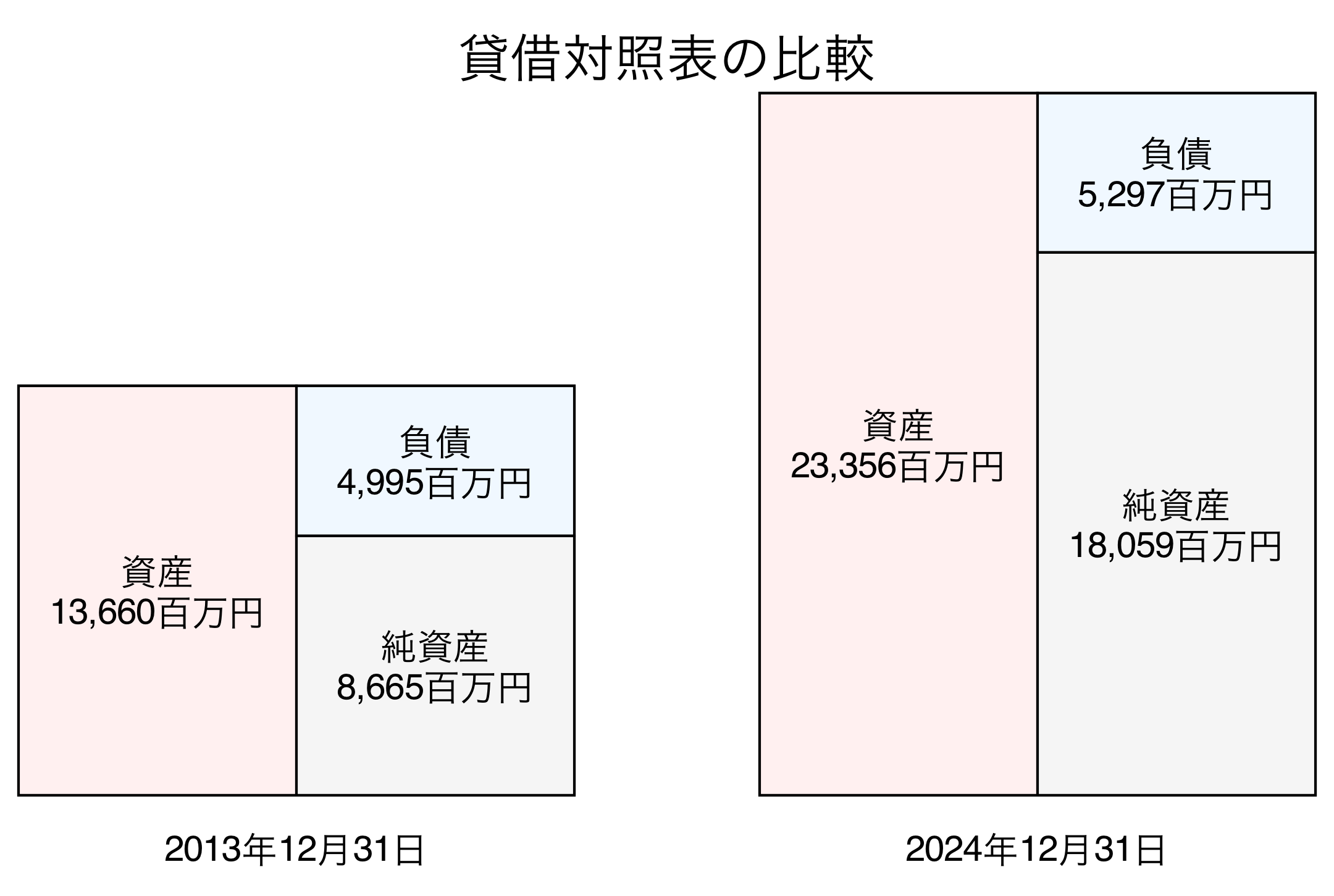 貸借対照表比較グラフ