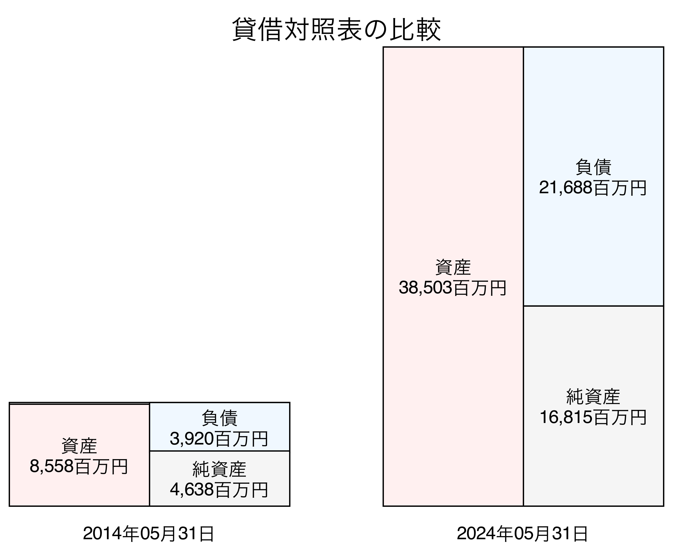 貸借対照表比較グラフ