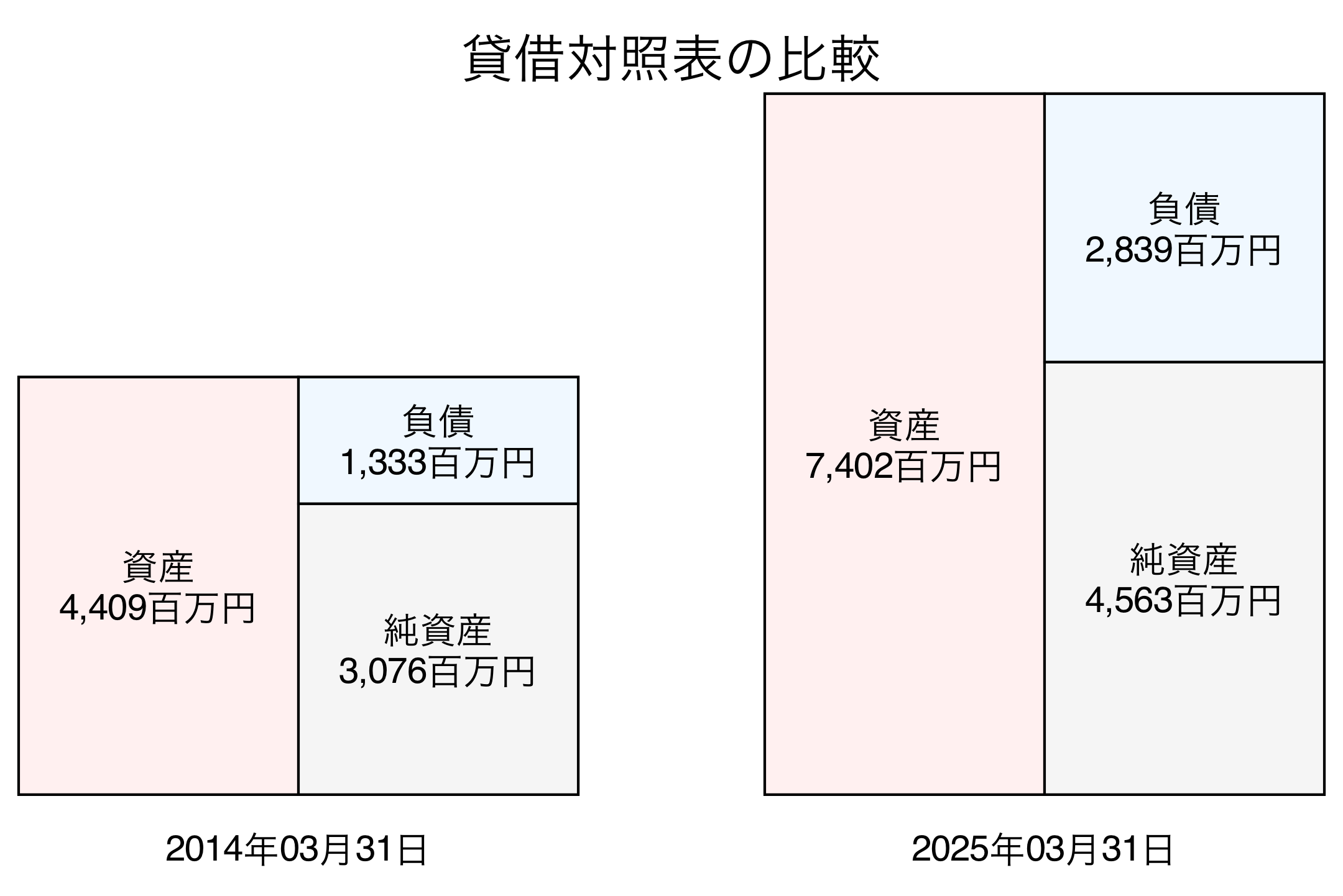 貸借対照表比較グラフ