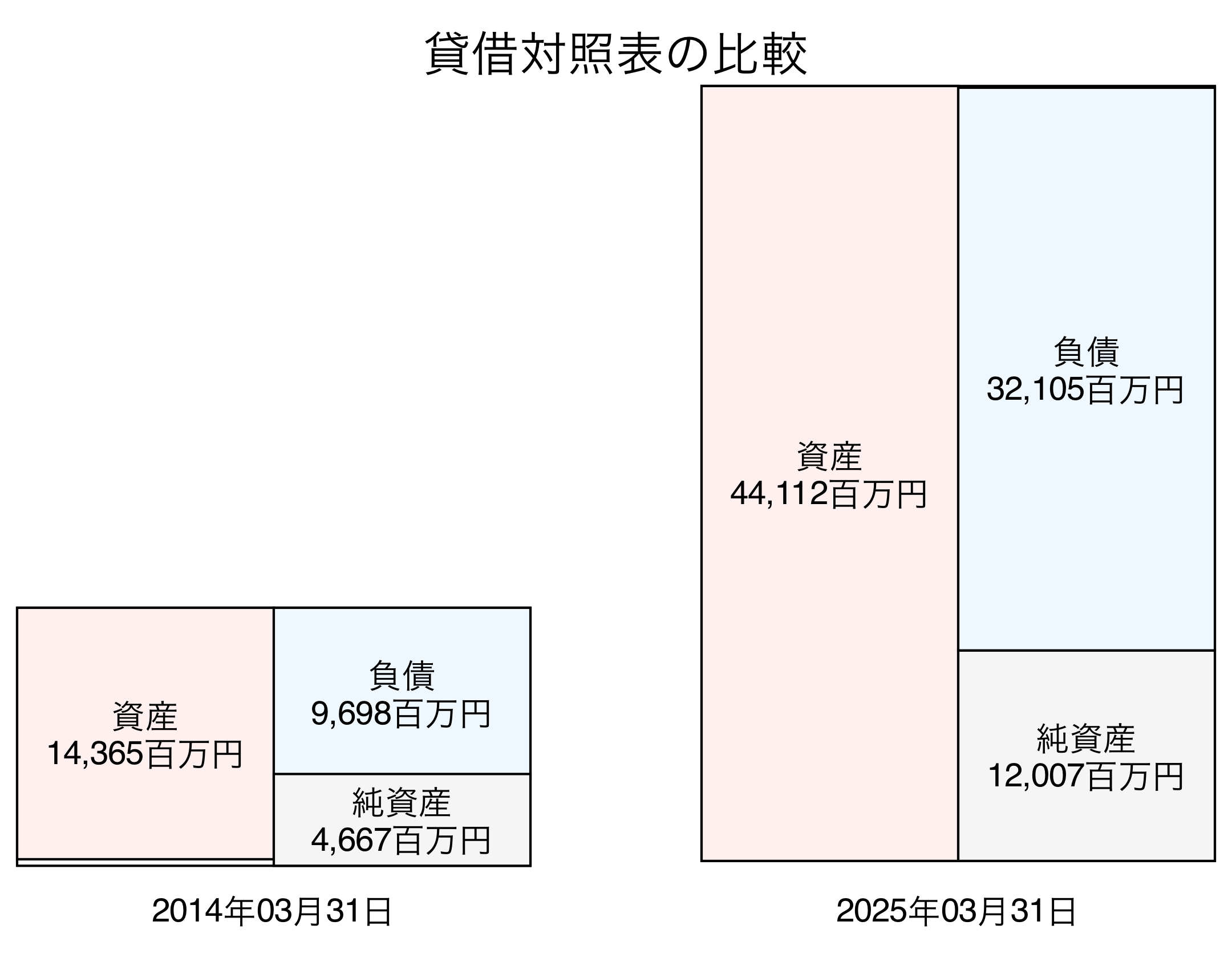 貸借対照表比較グラフ