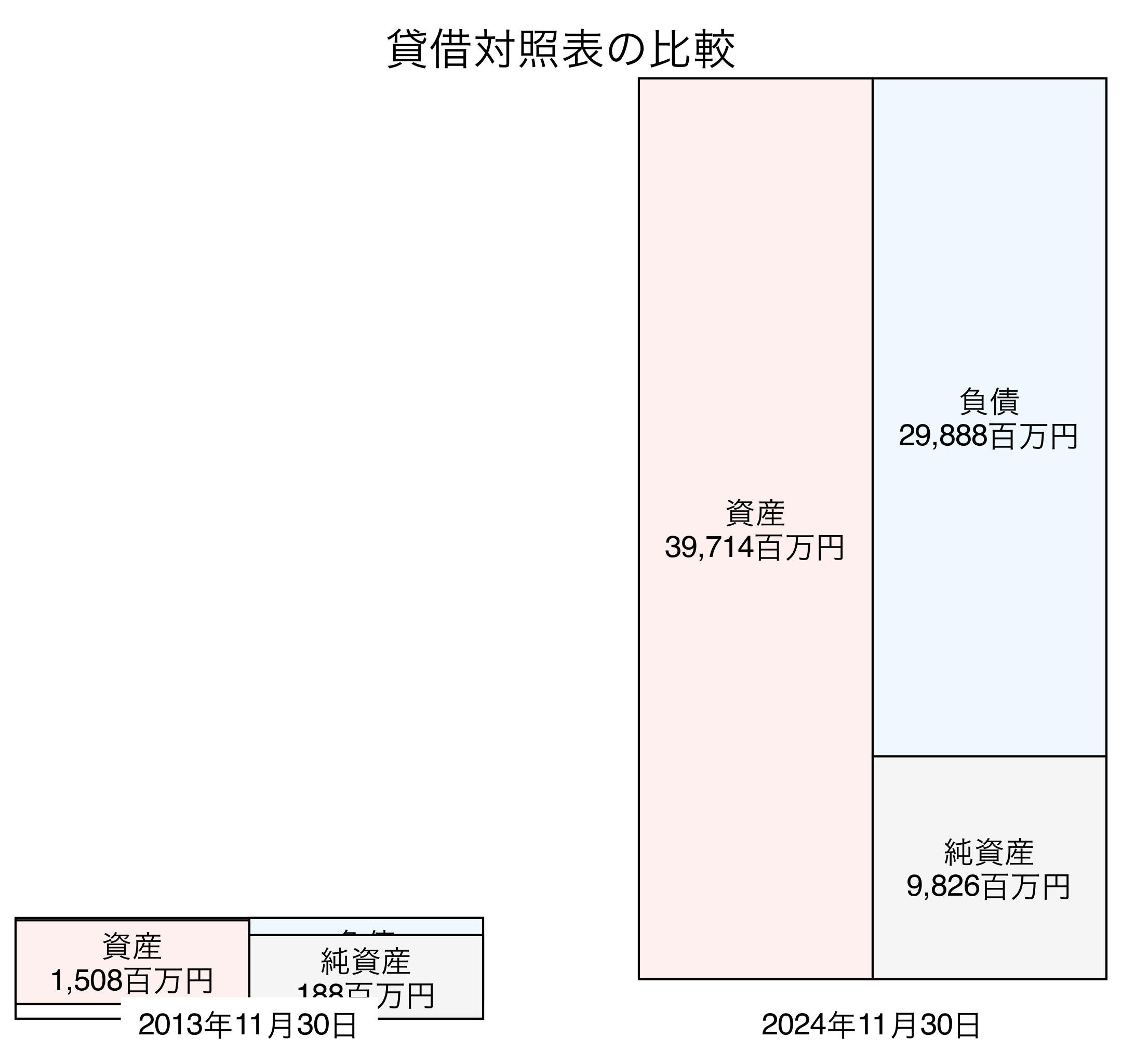 貸借対照表比較グラフ