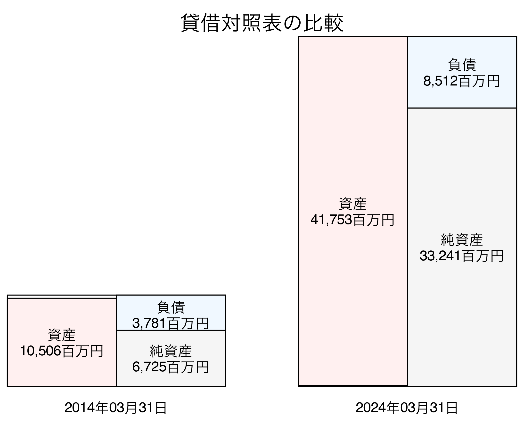 貸借対照表比較グラフ