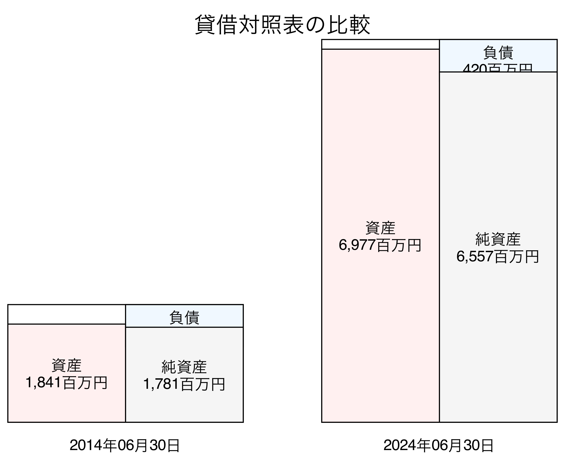 貸借対照表比較グラフ