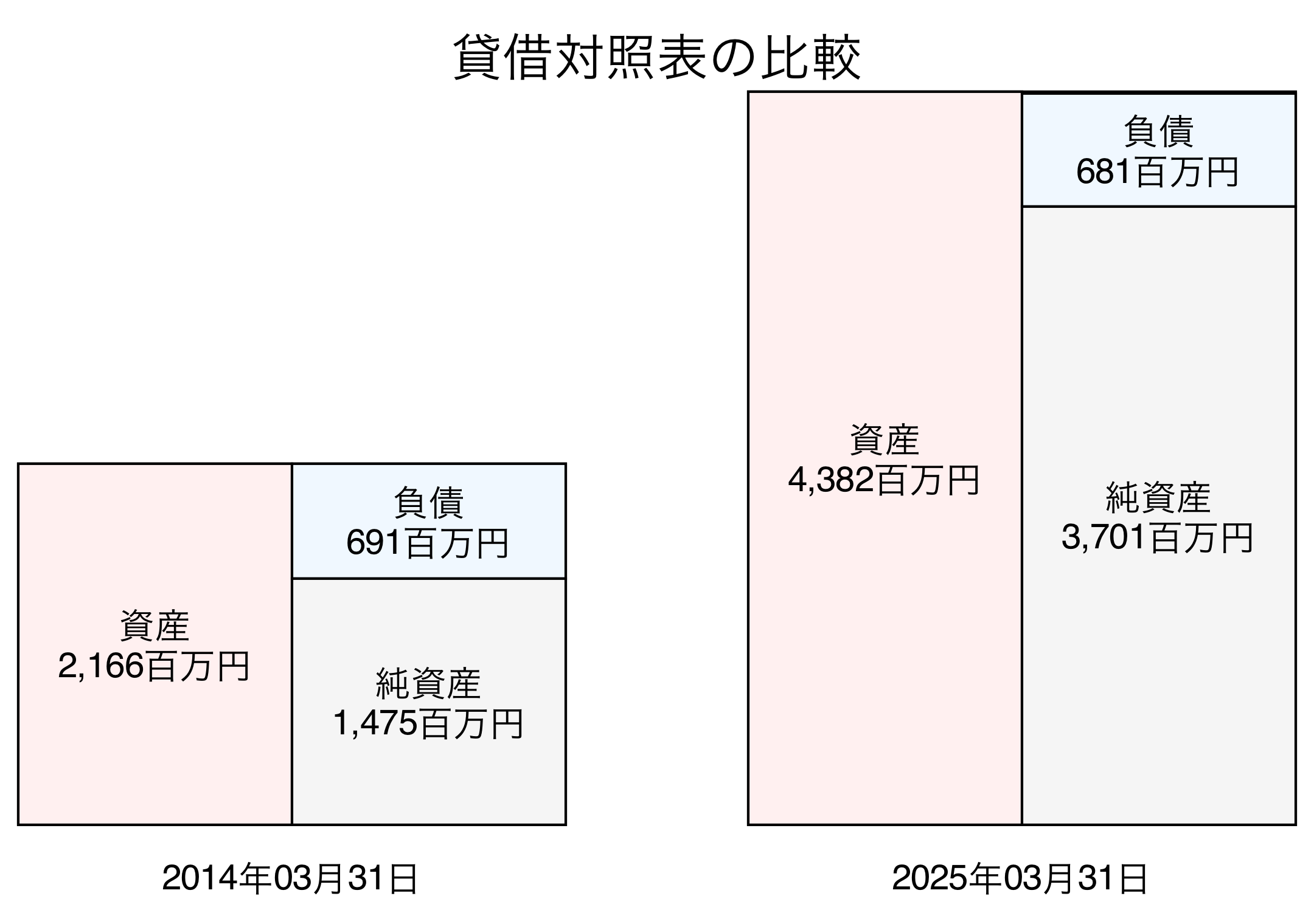 貸借対照表比較グラフ