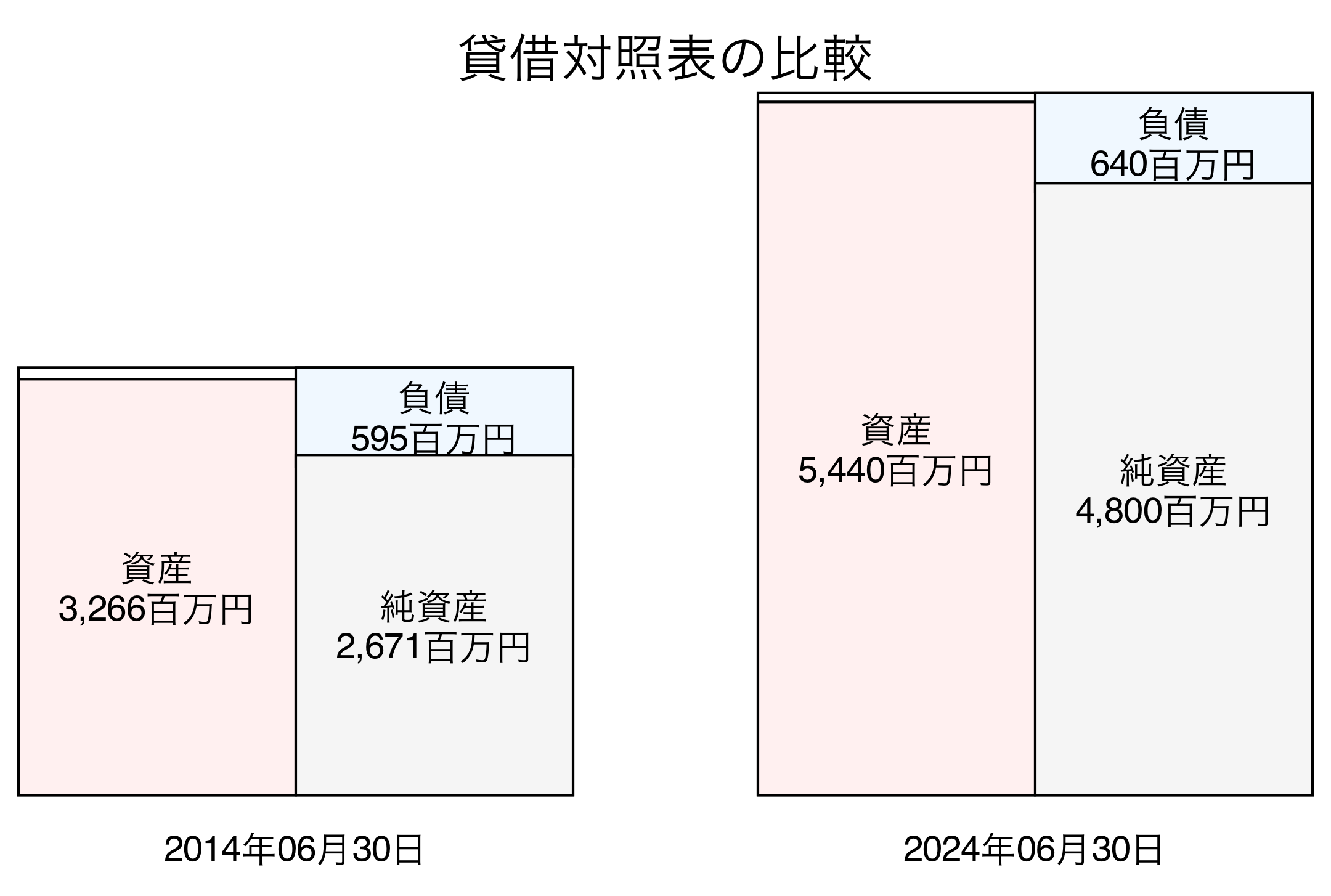 貸借対照表比較グラフ