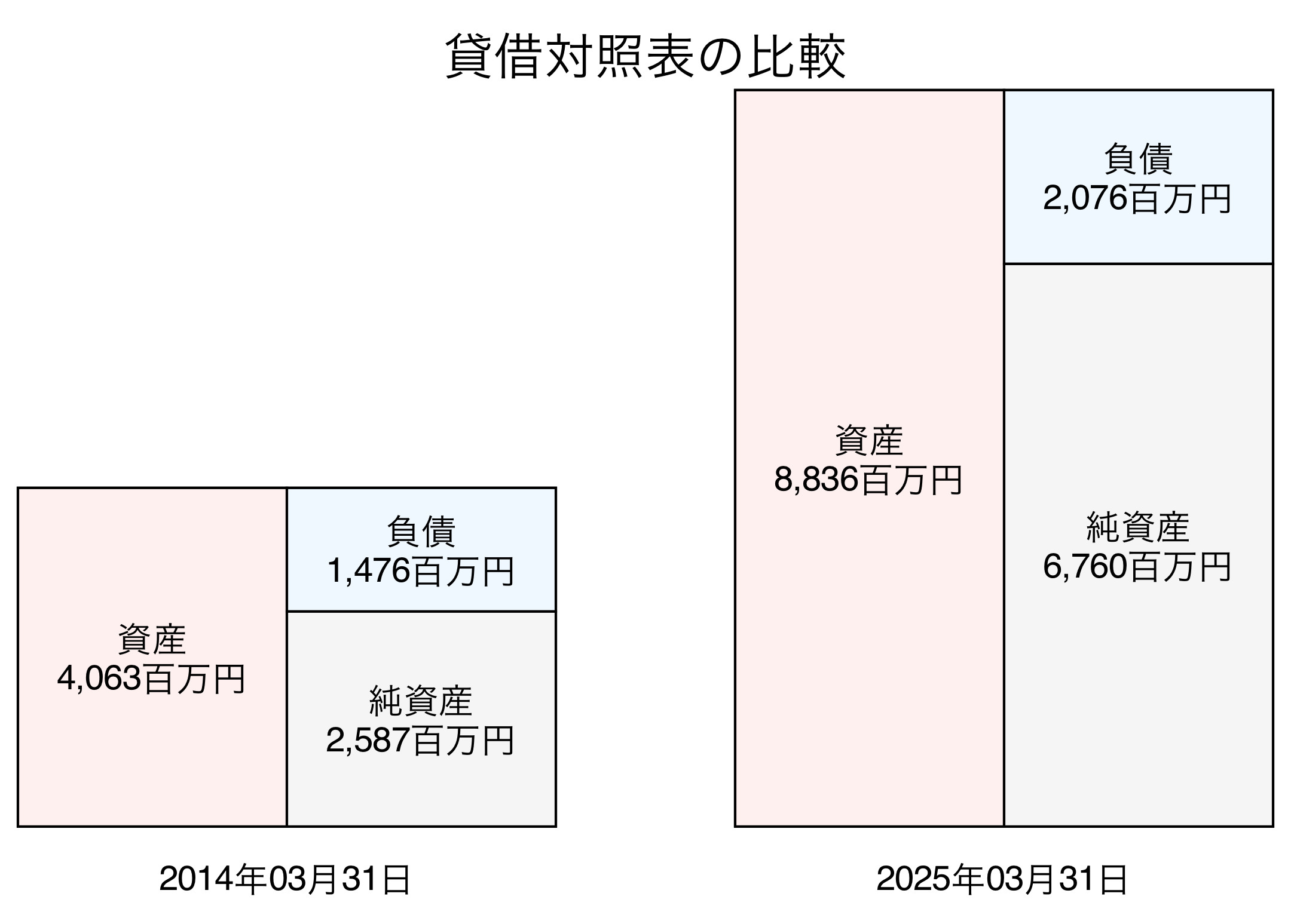 貸借対照表比較グラフ