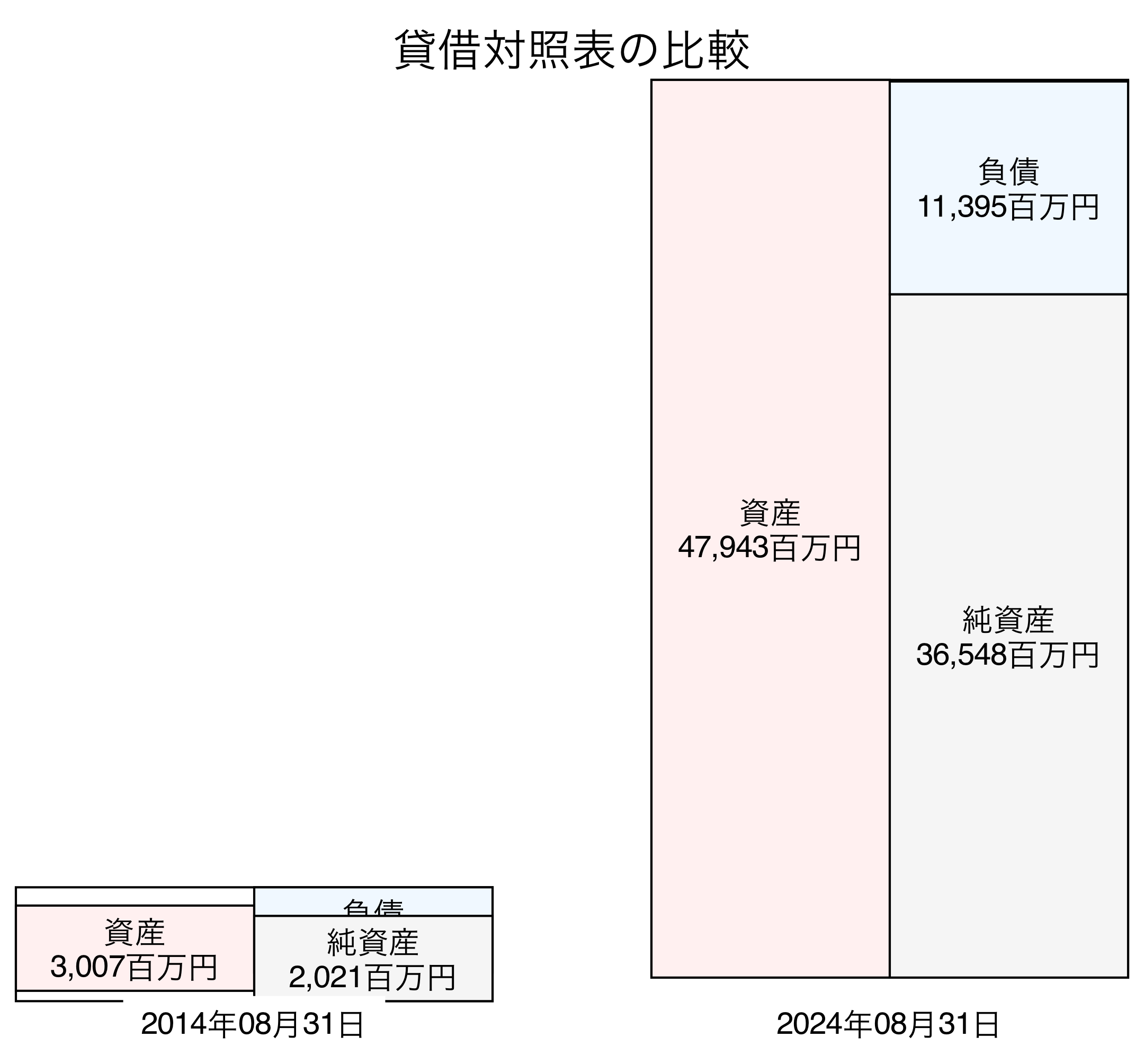 貸借対照表比較グラフ