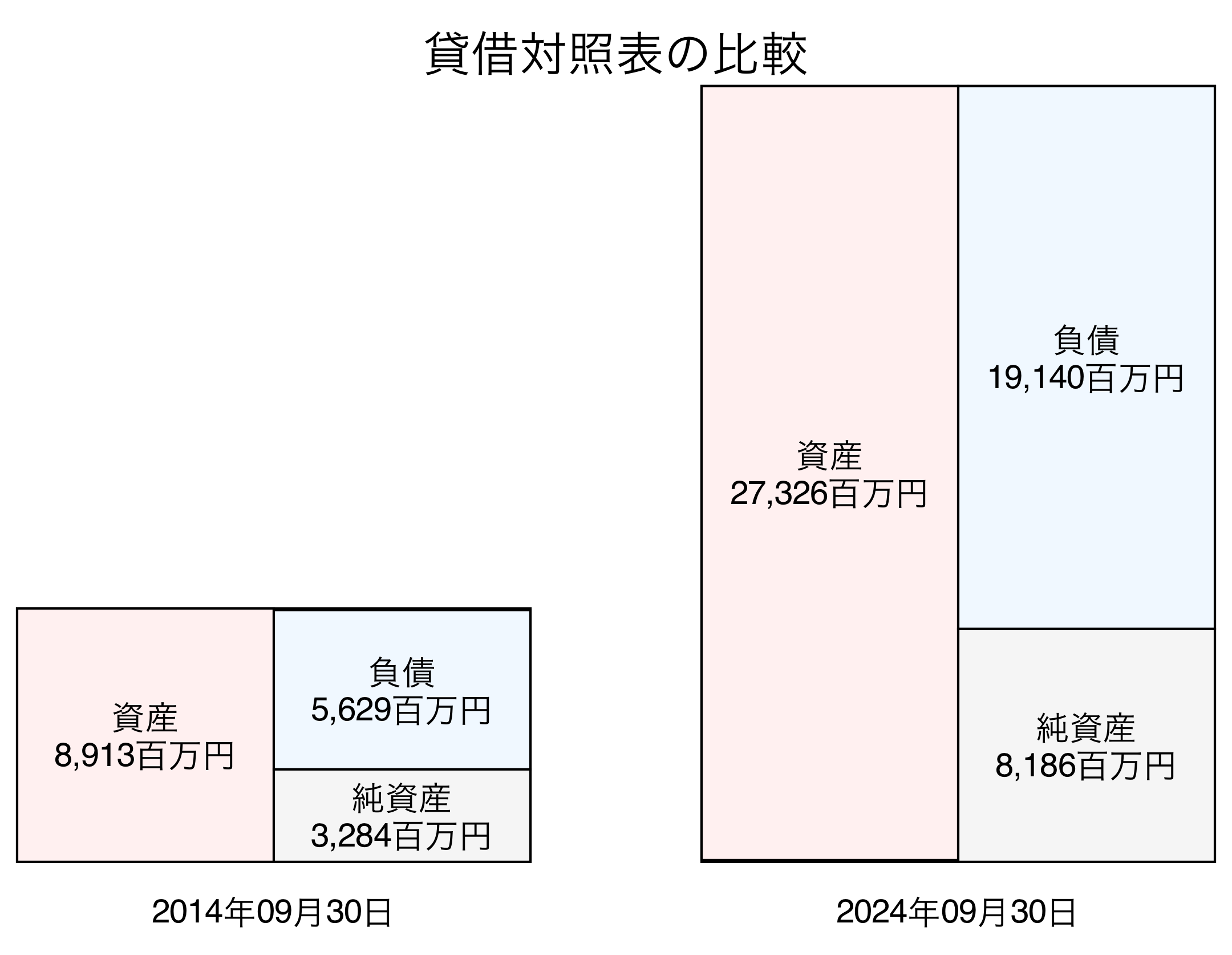 貸借対照表比較グラフ