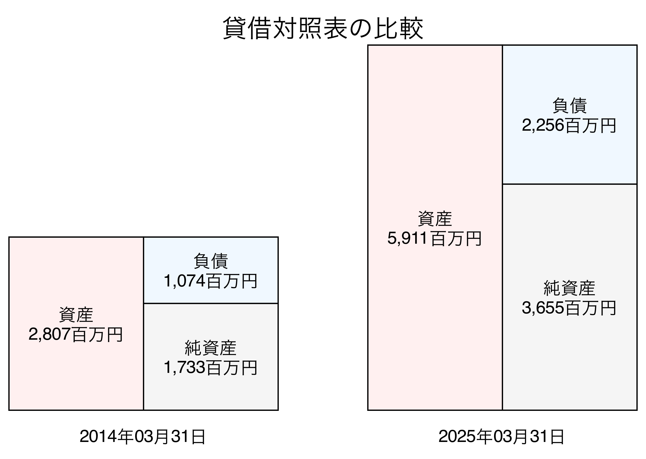 貸借対照表比較グラフ