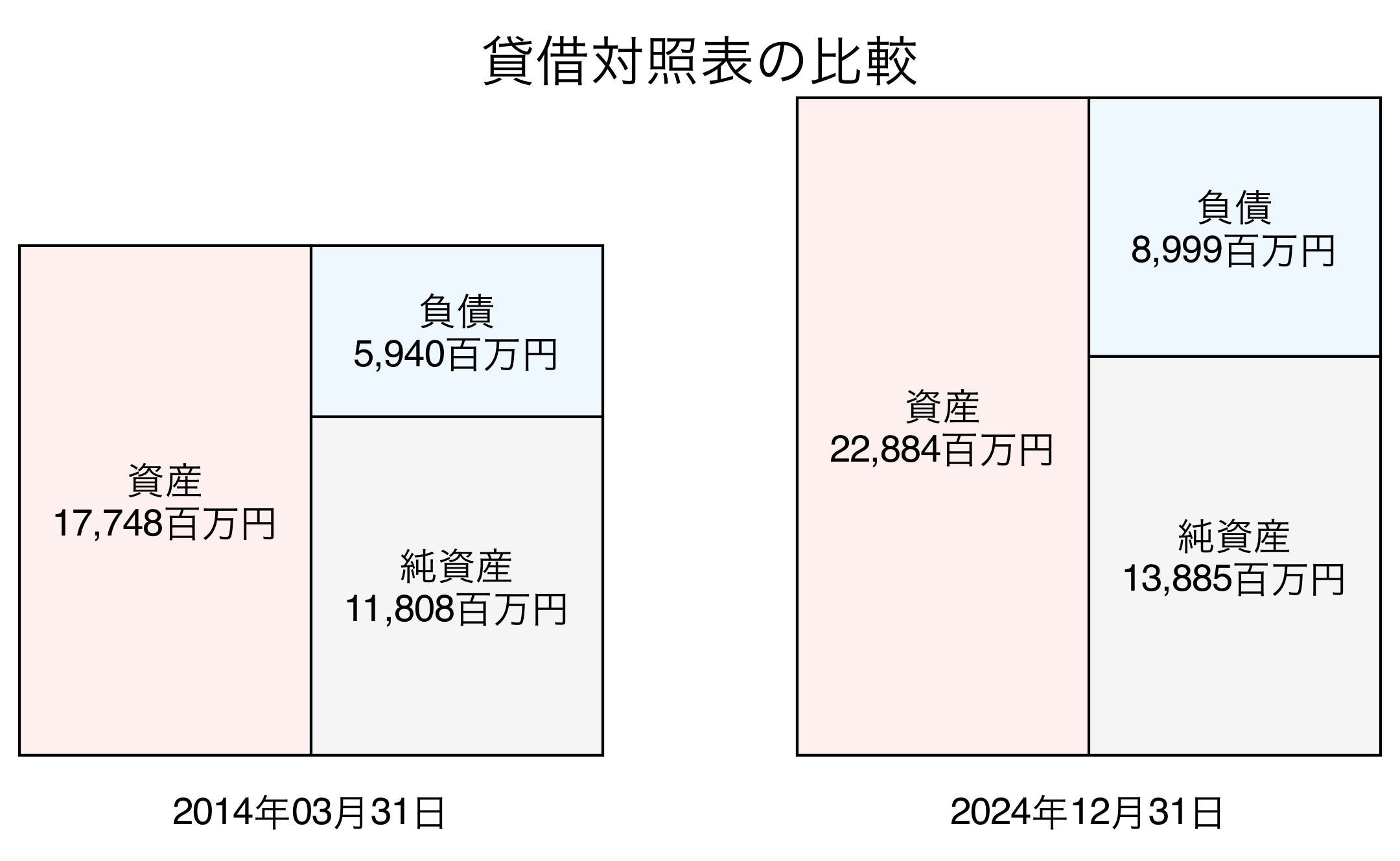 貸借対照表比較グラフ