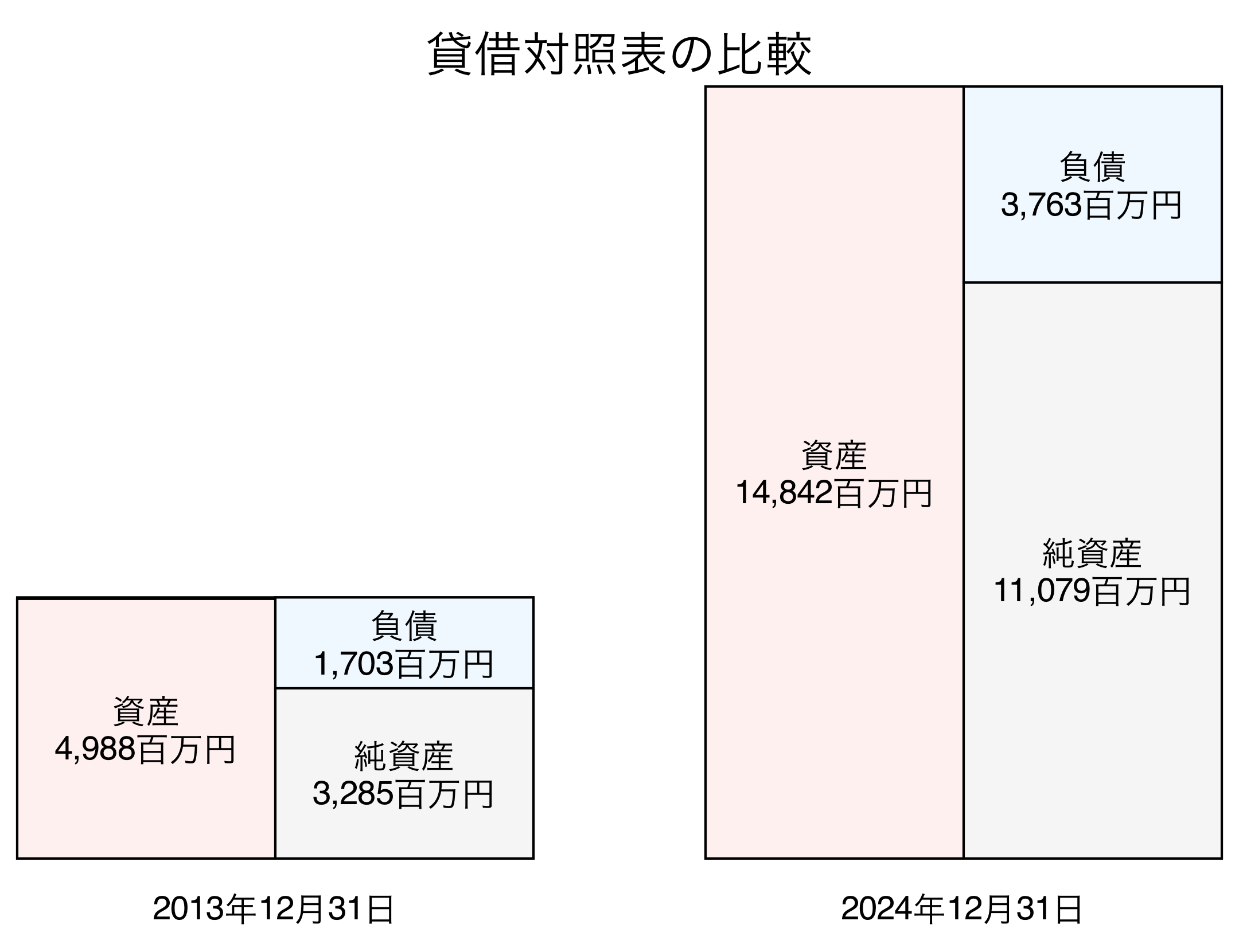 貸借対照表比較グラフ