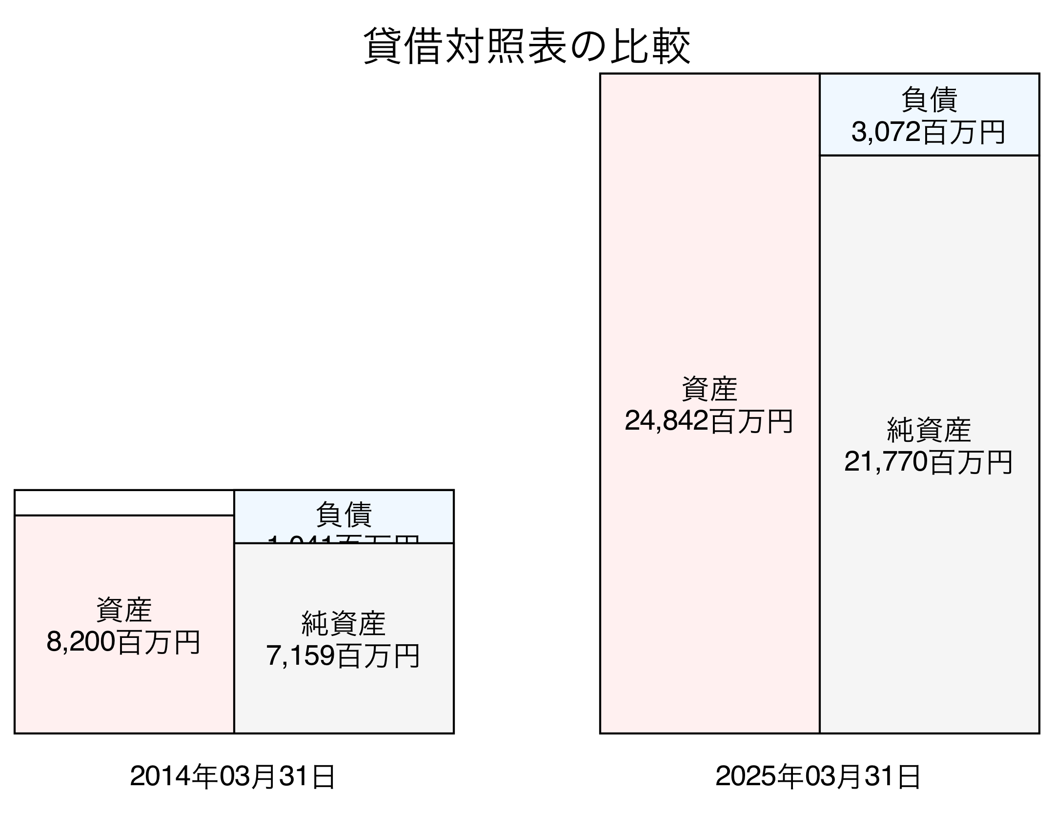 貸借対照表比較グラフ