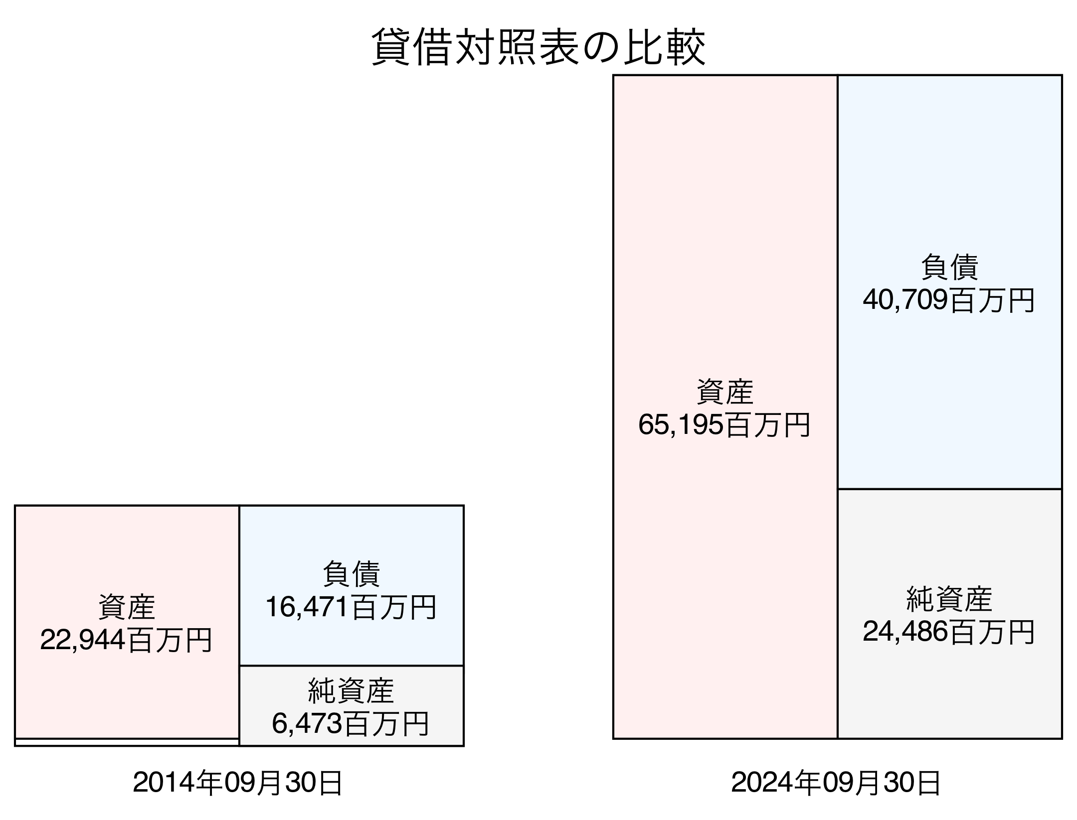 貸借対照表比較グラフ