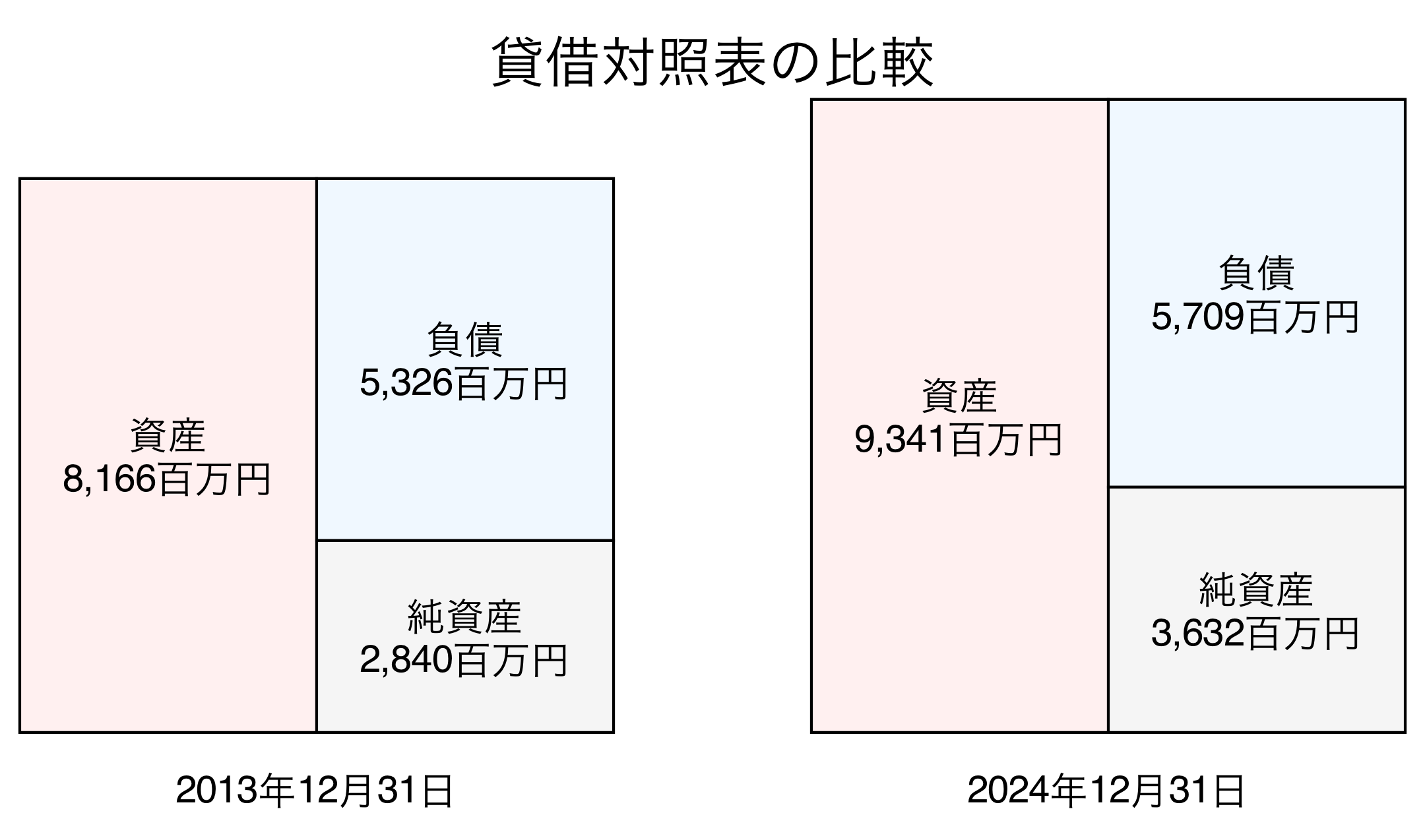 貸借対照表比較グラフ
