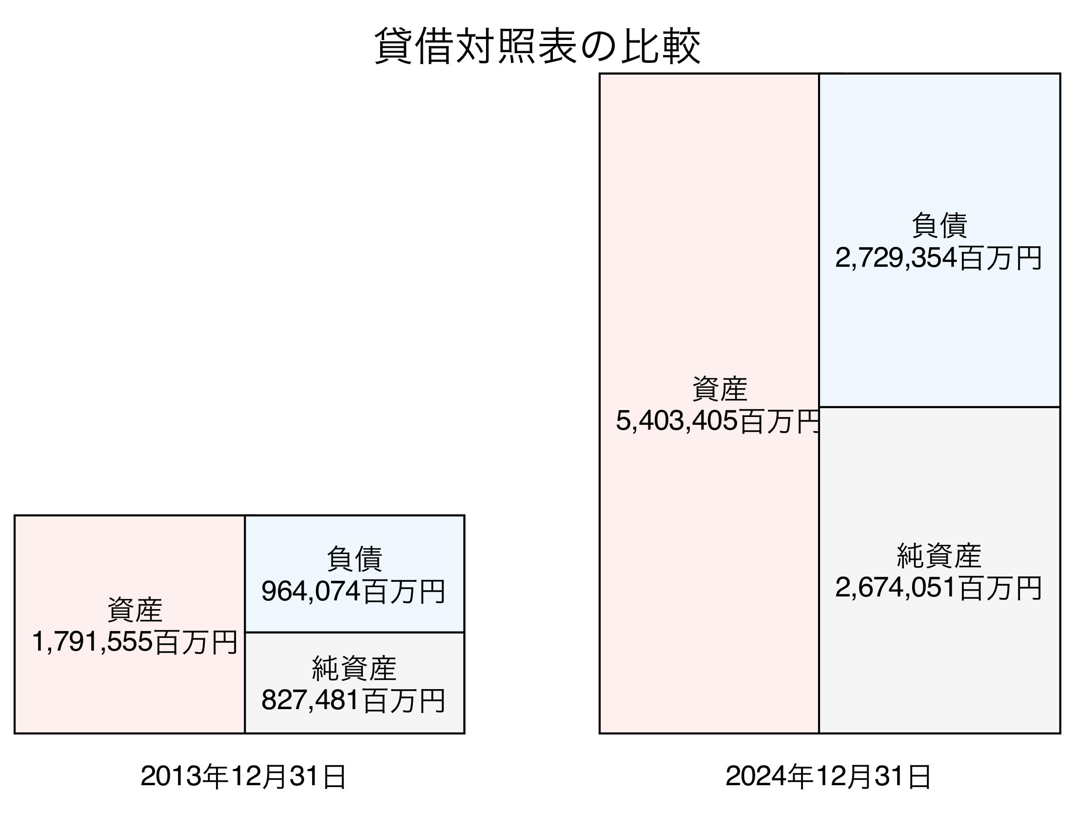 貸借対照表比較グラフ