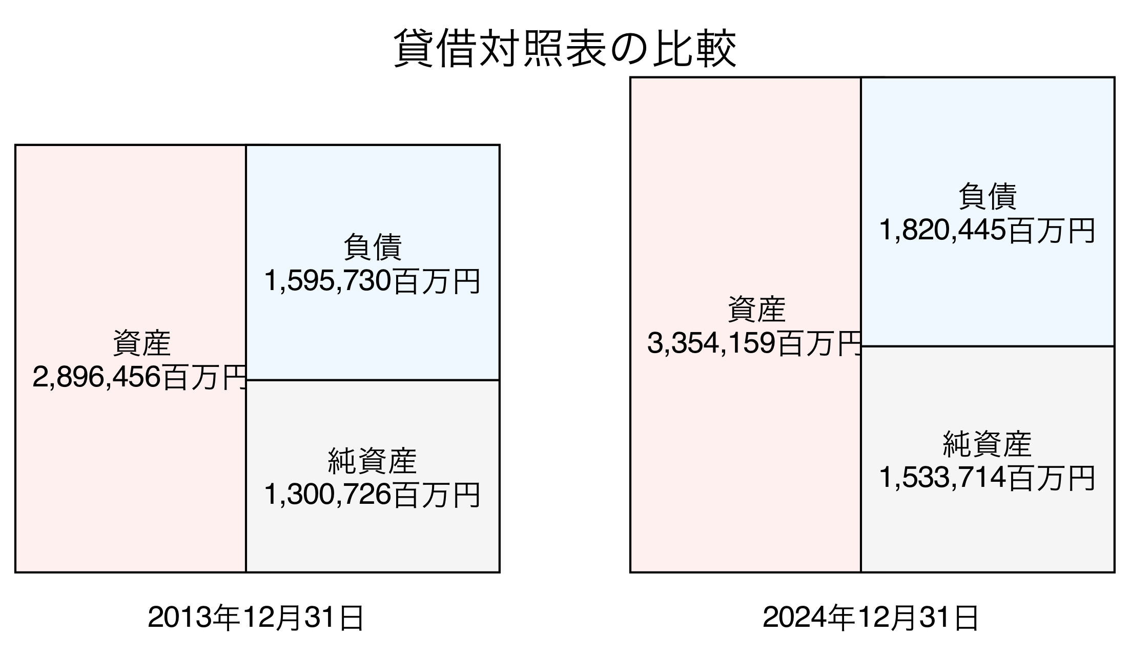 貸借対照表比較グラフ