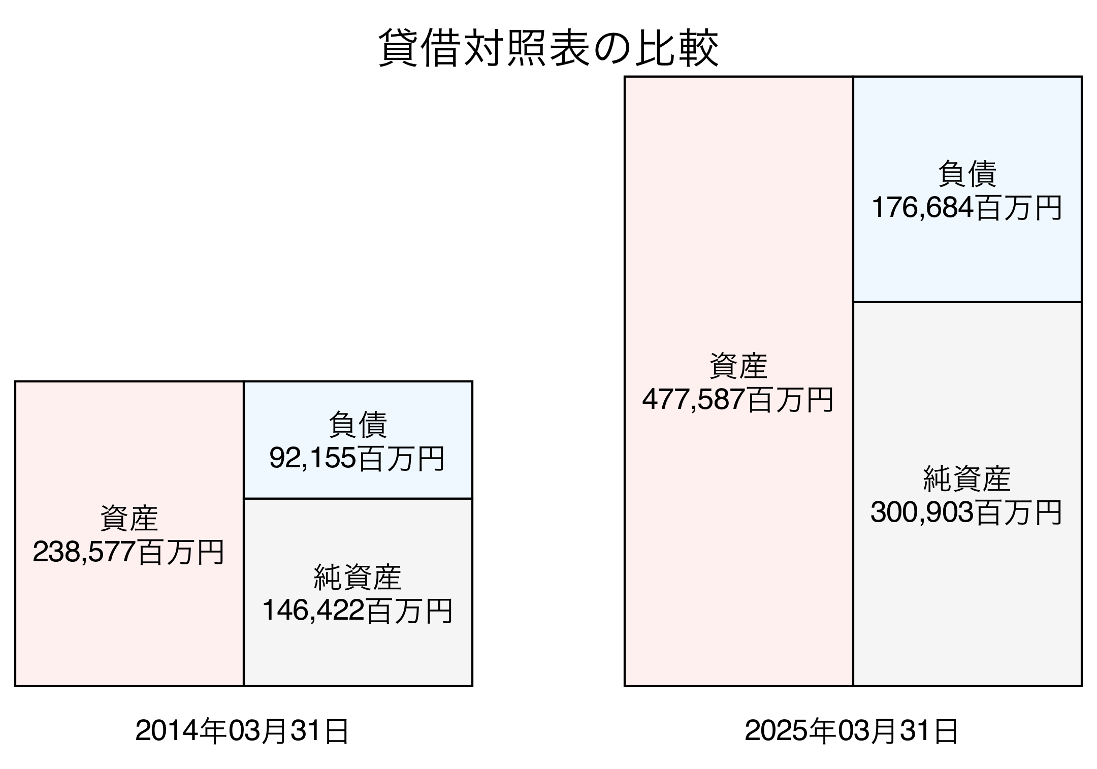 貸借対照表比較グラフ
