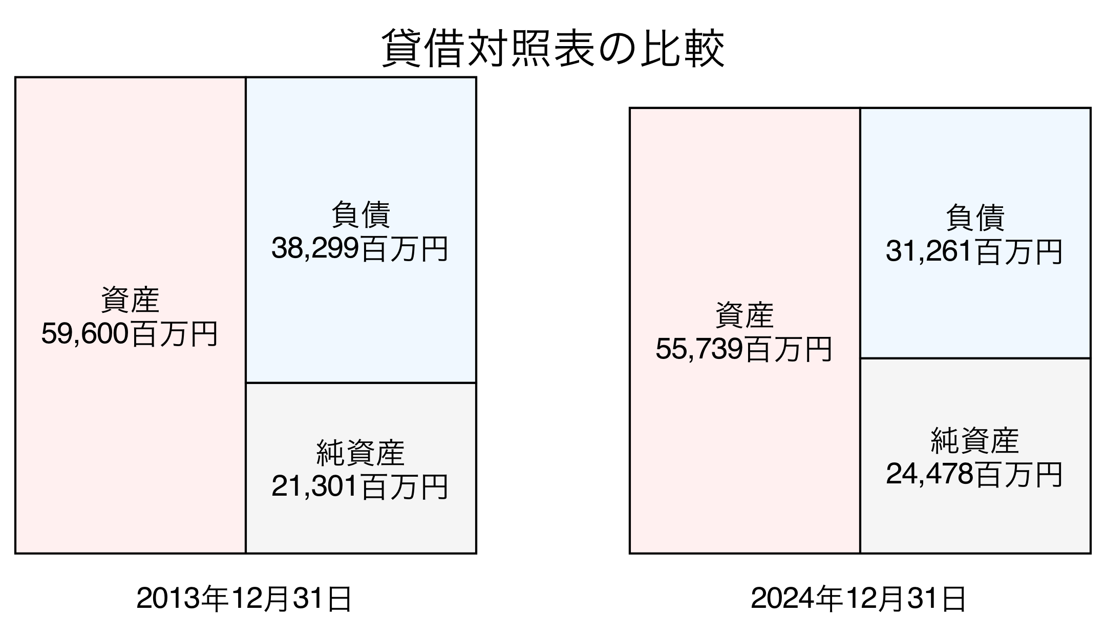 貸借対照表比較グラフ