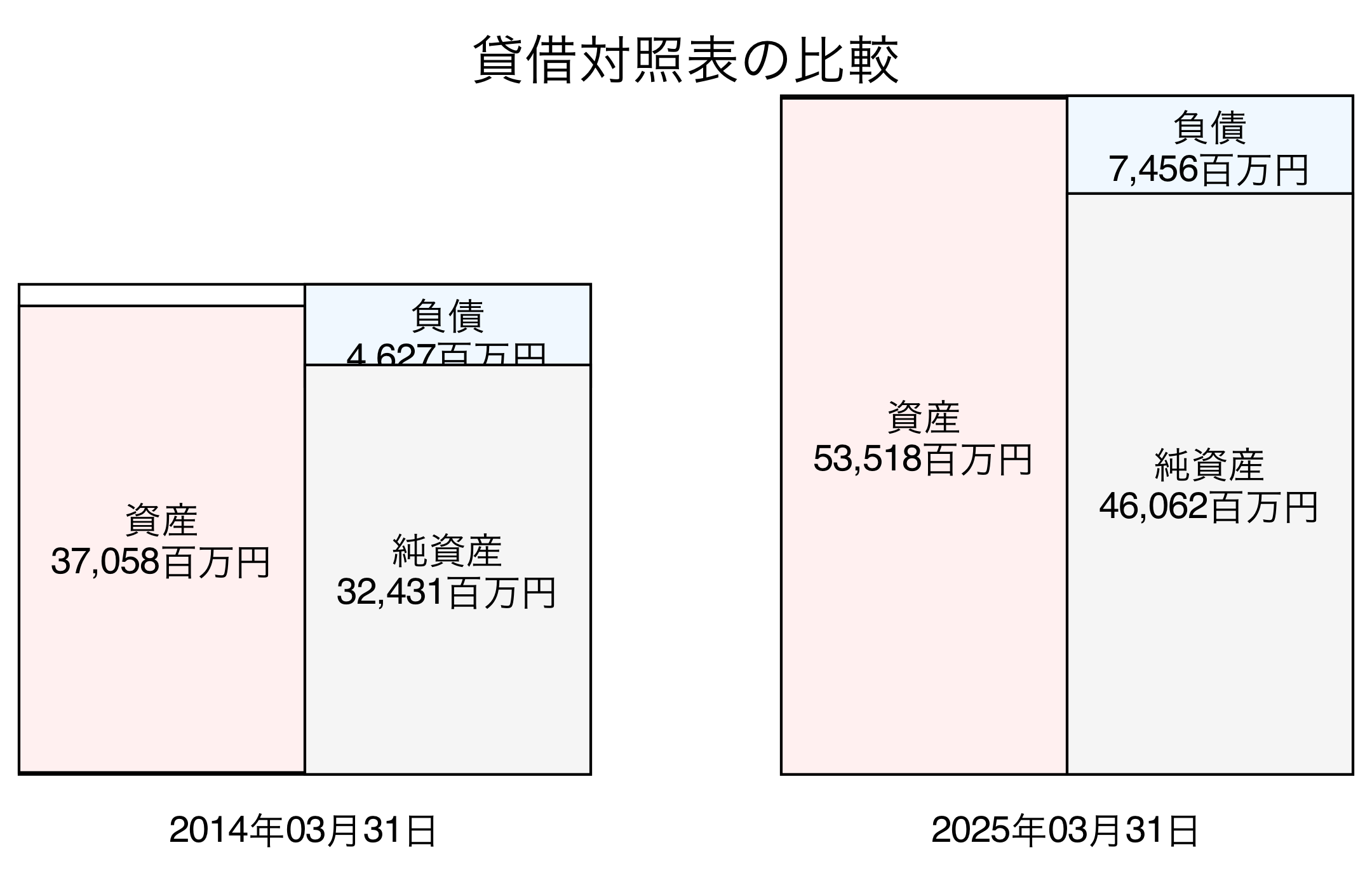 貸借対照表比較グラフ