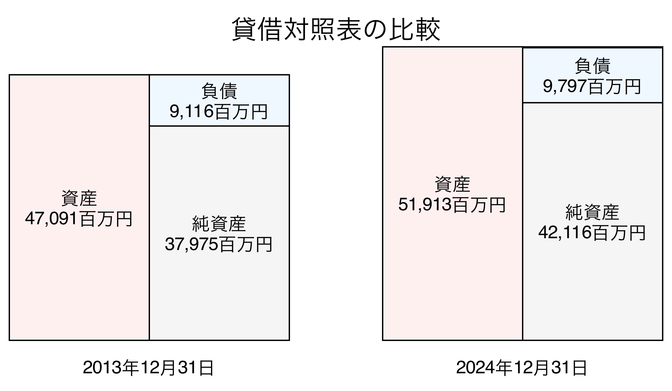 貸借対照表比較グラフ